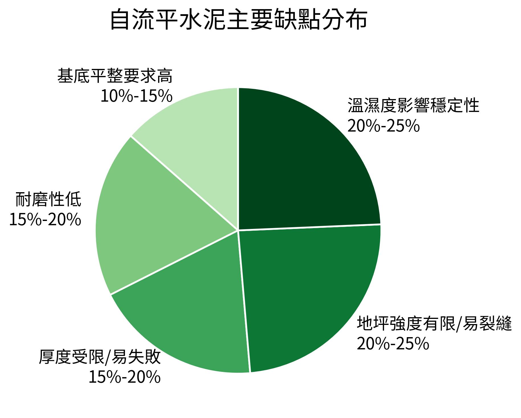 自流平水泥主要缺點分布