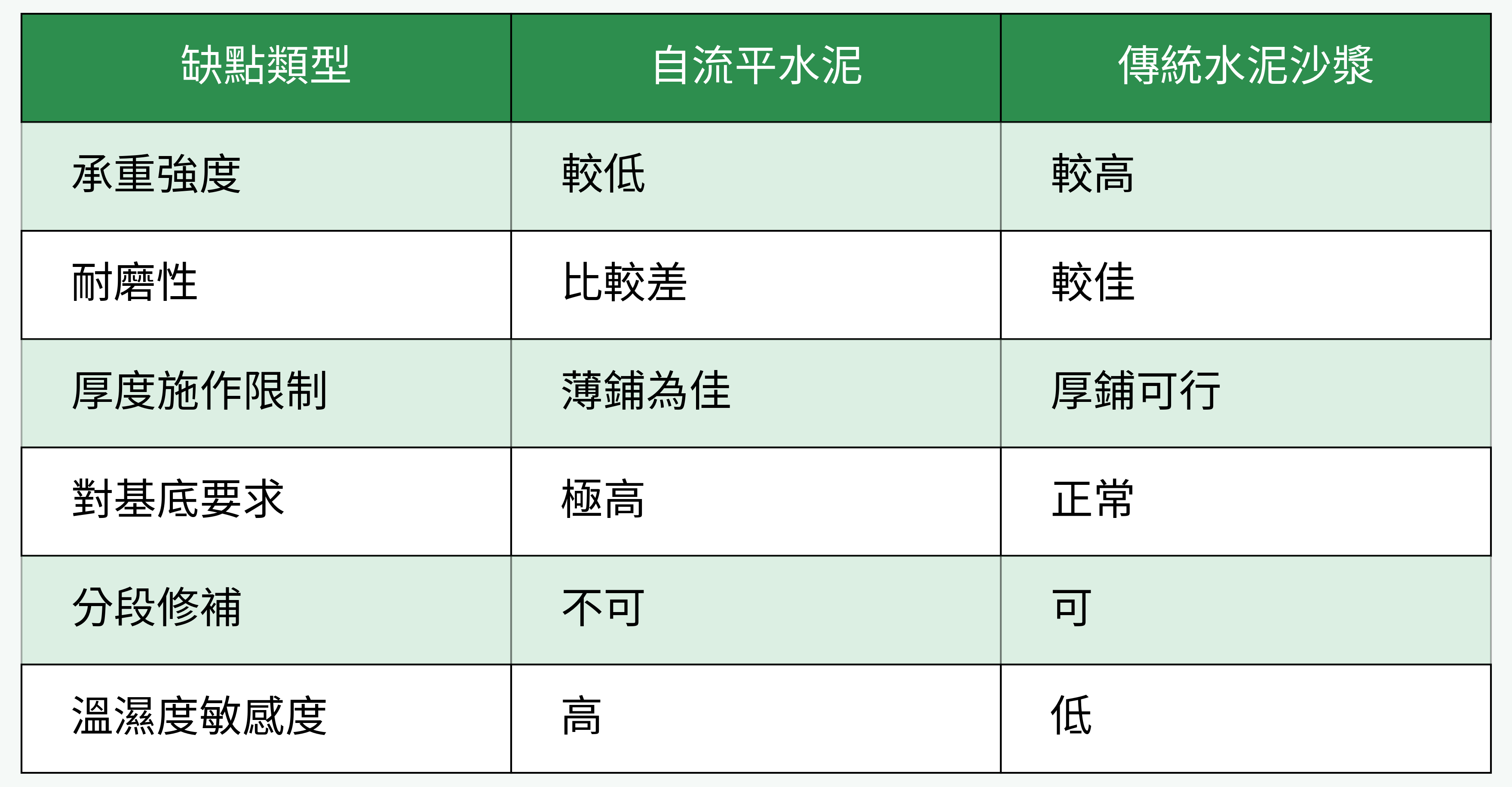 自流平水泥 v.s. 傳統水泥沙漿主要缺點比較