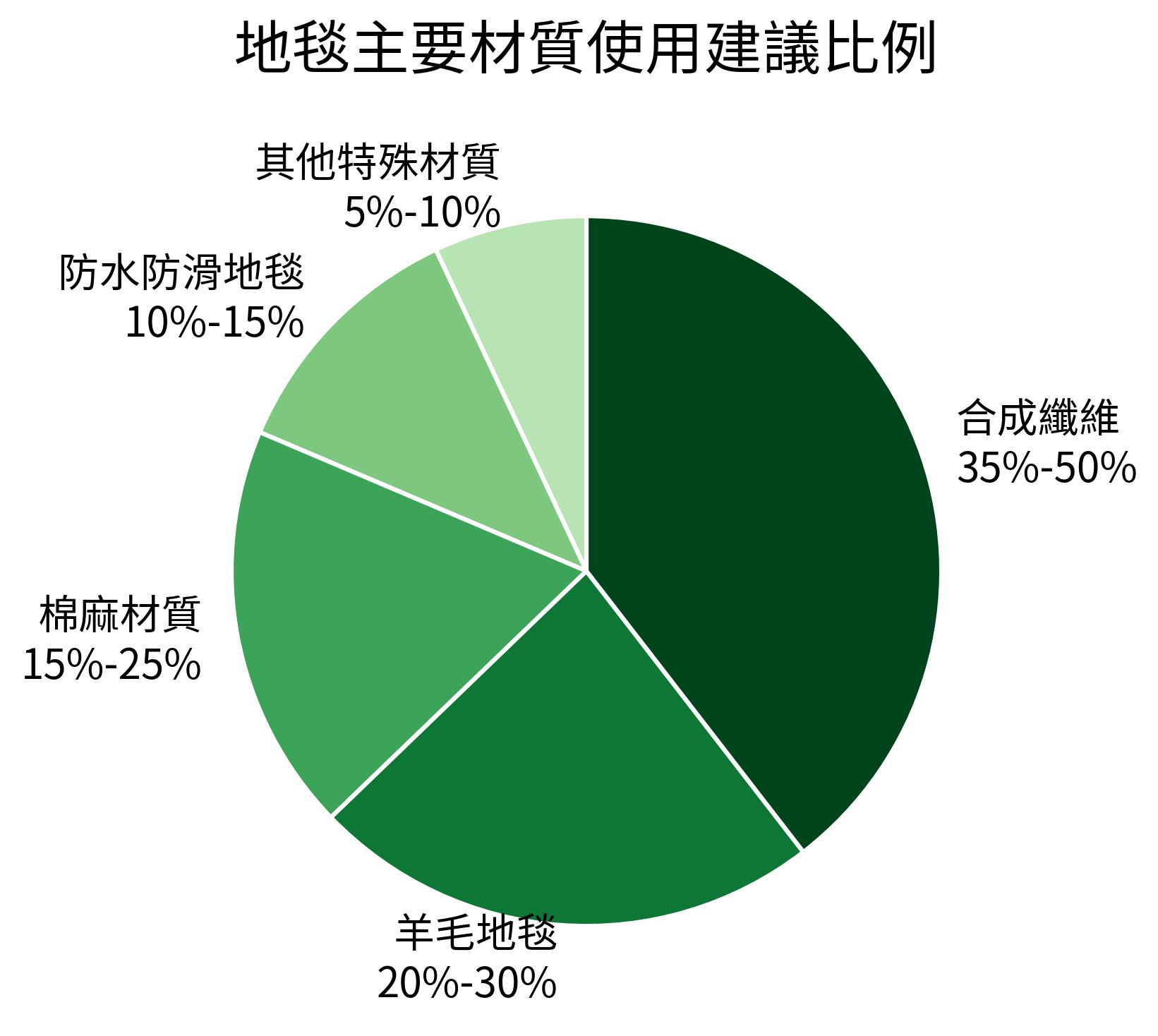 地毯主要材質使用建議比例