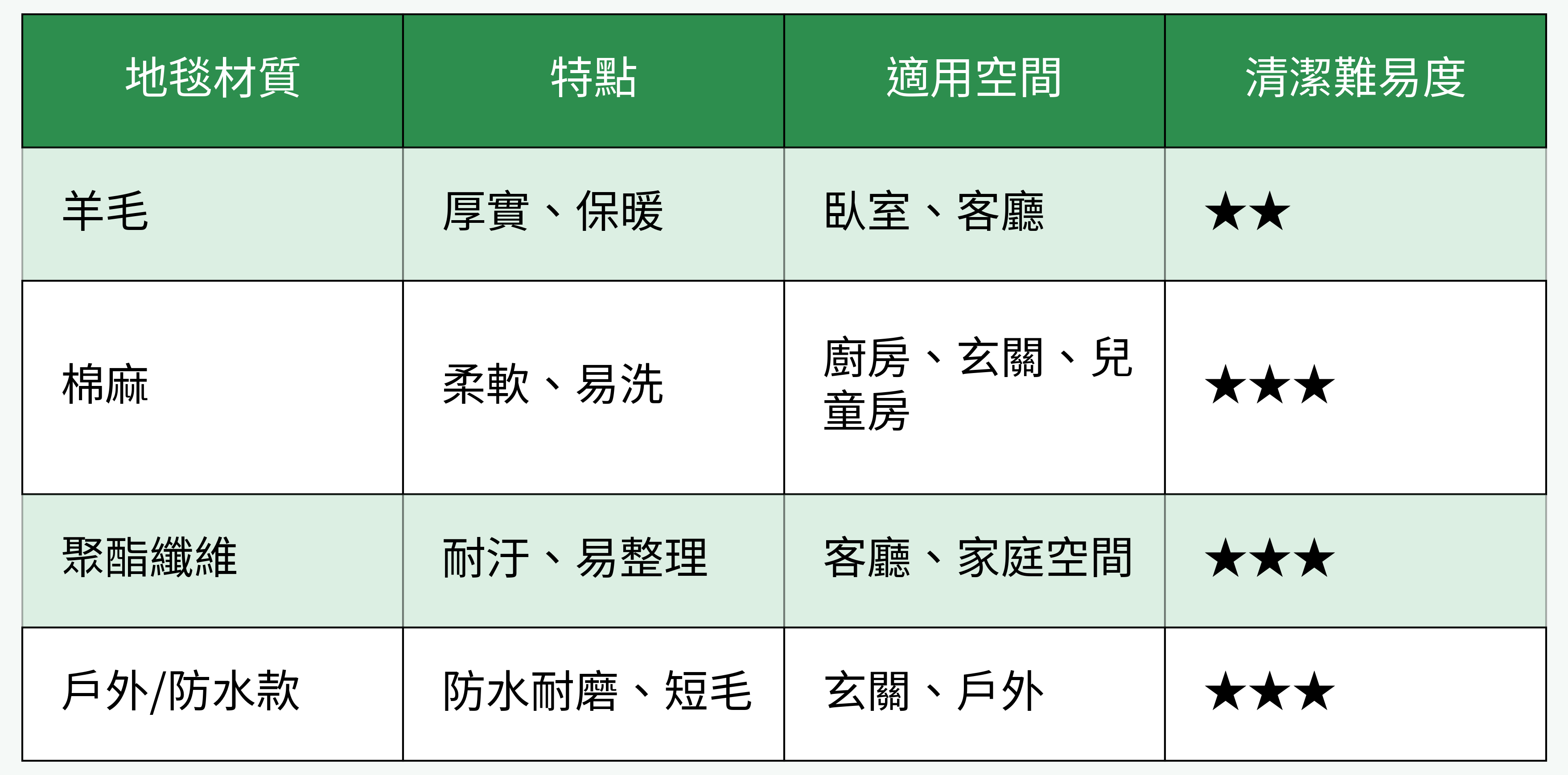 地毯材質對比表