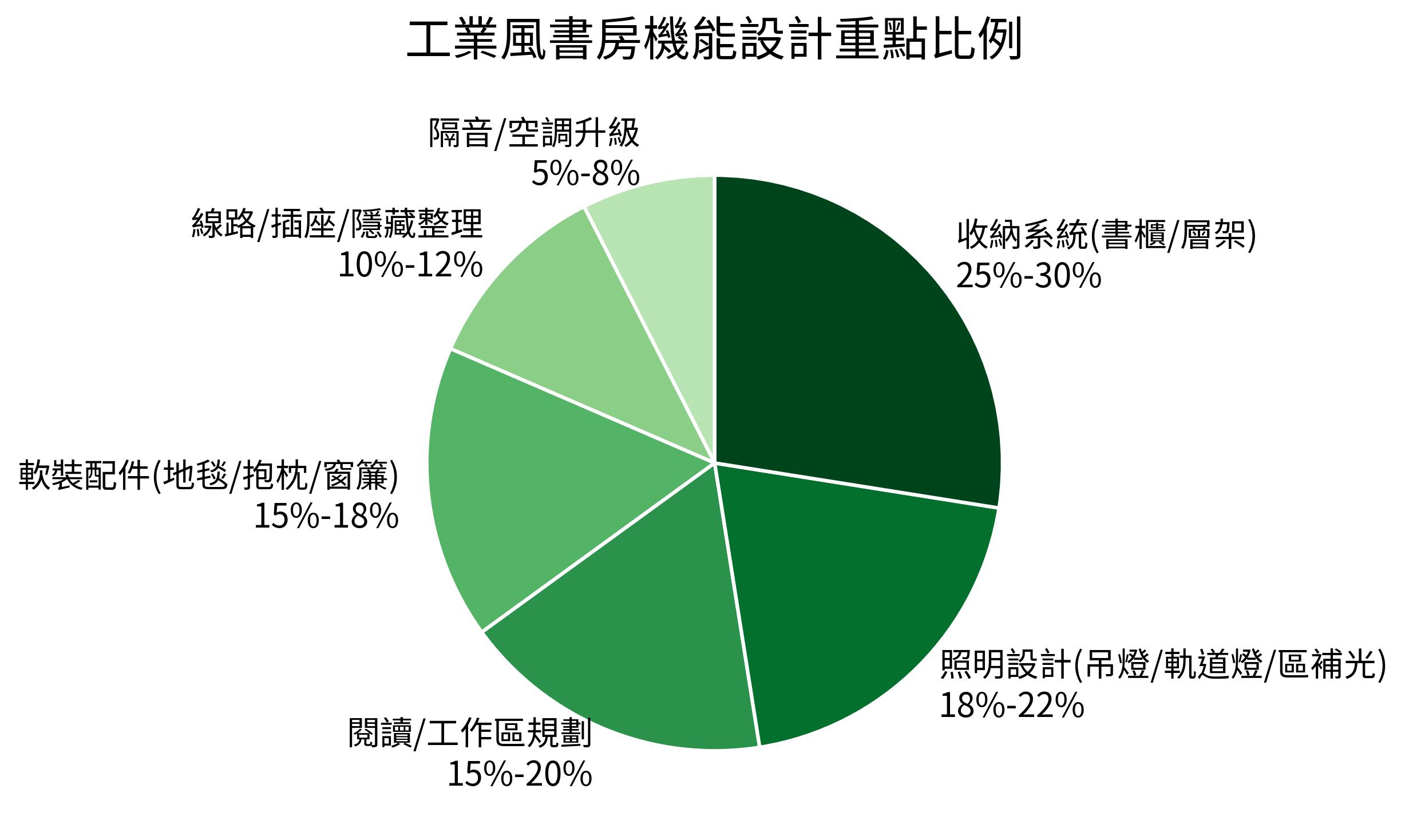 工業風書房機能設計重點比例