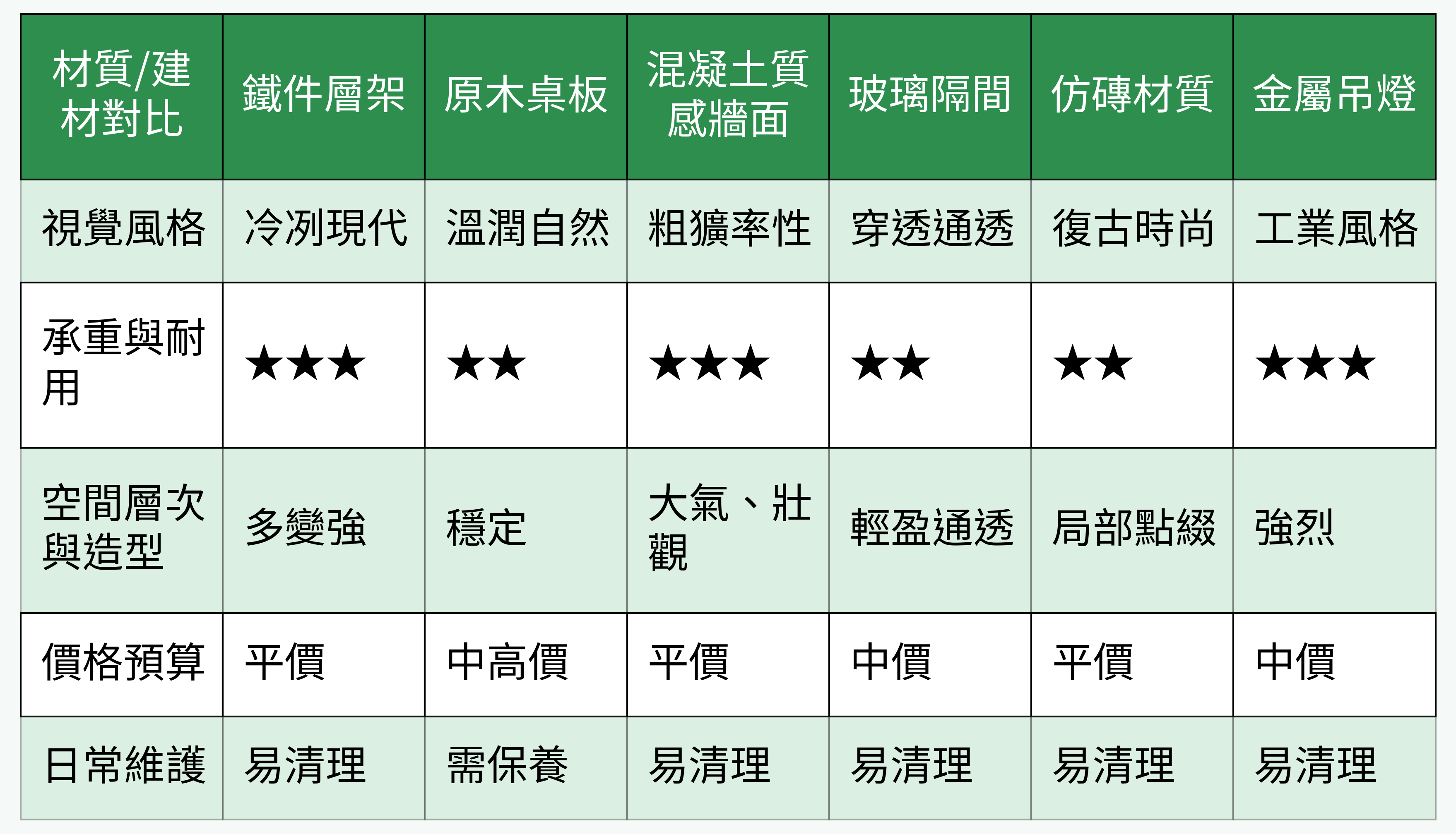 材質/建材對比表格圖