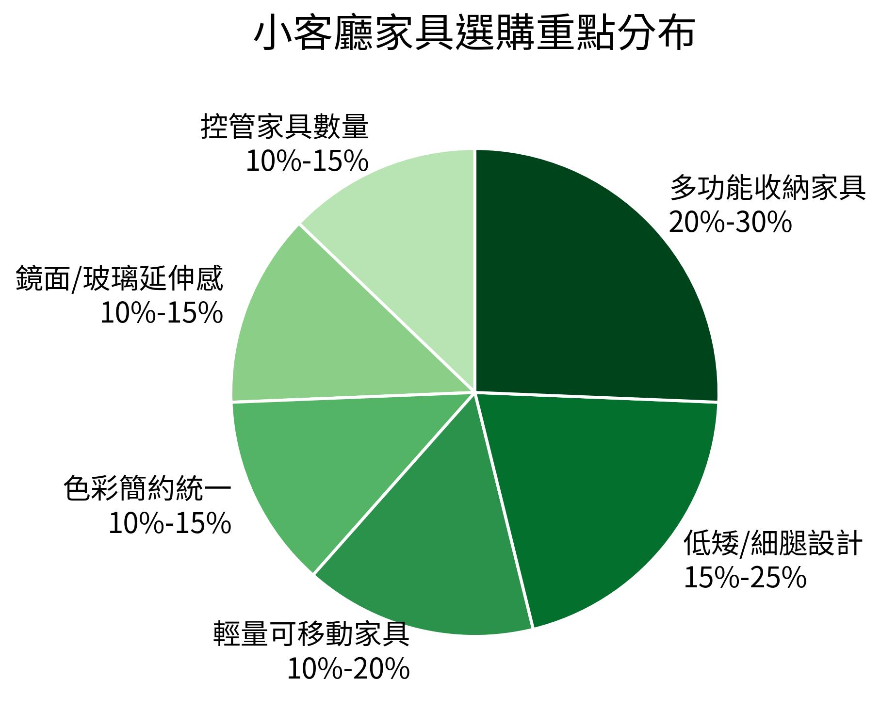 小客廳家具選購重點分布