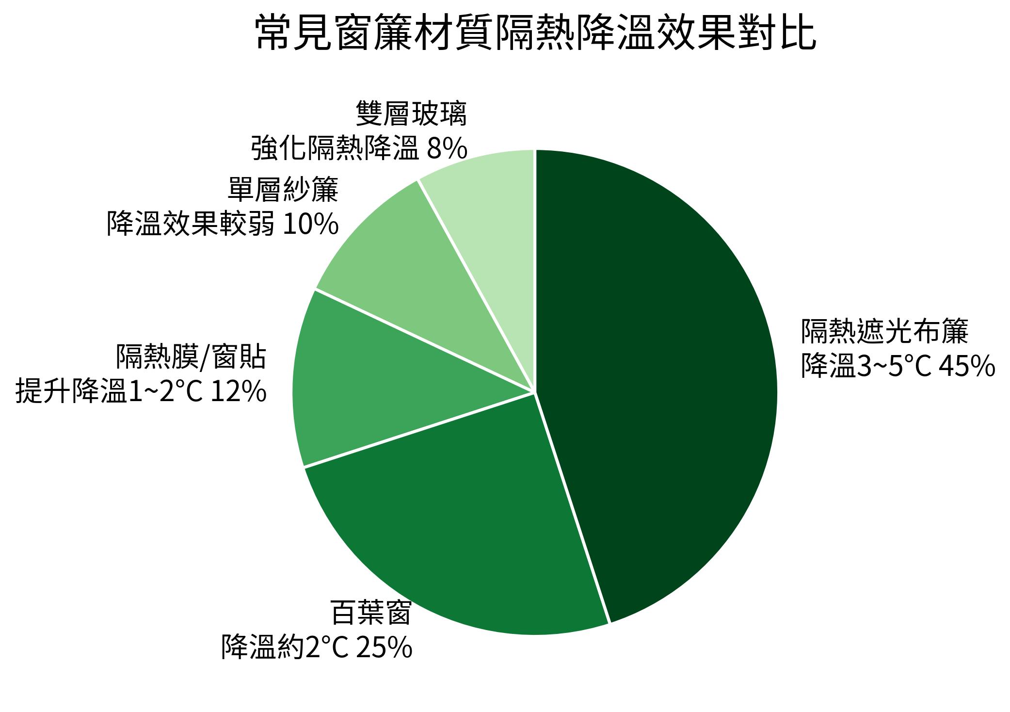 常見窗簾材質隔熱降溫效果對比