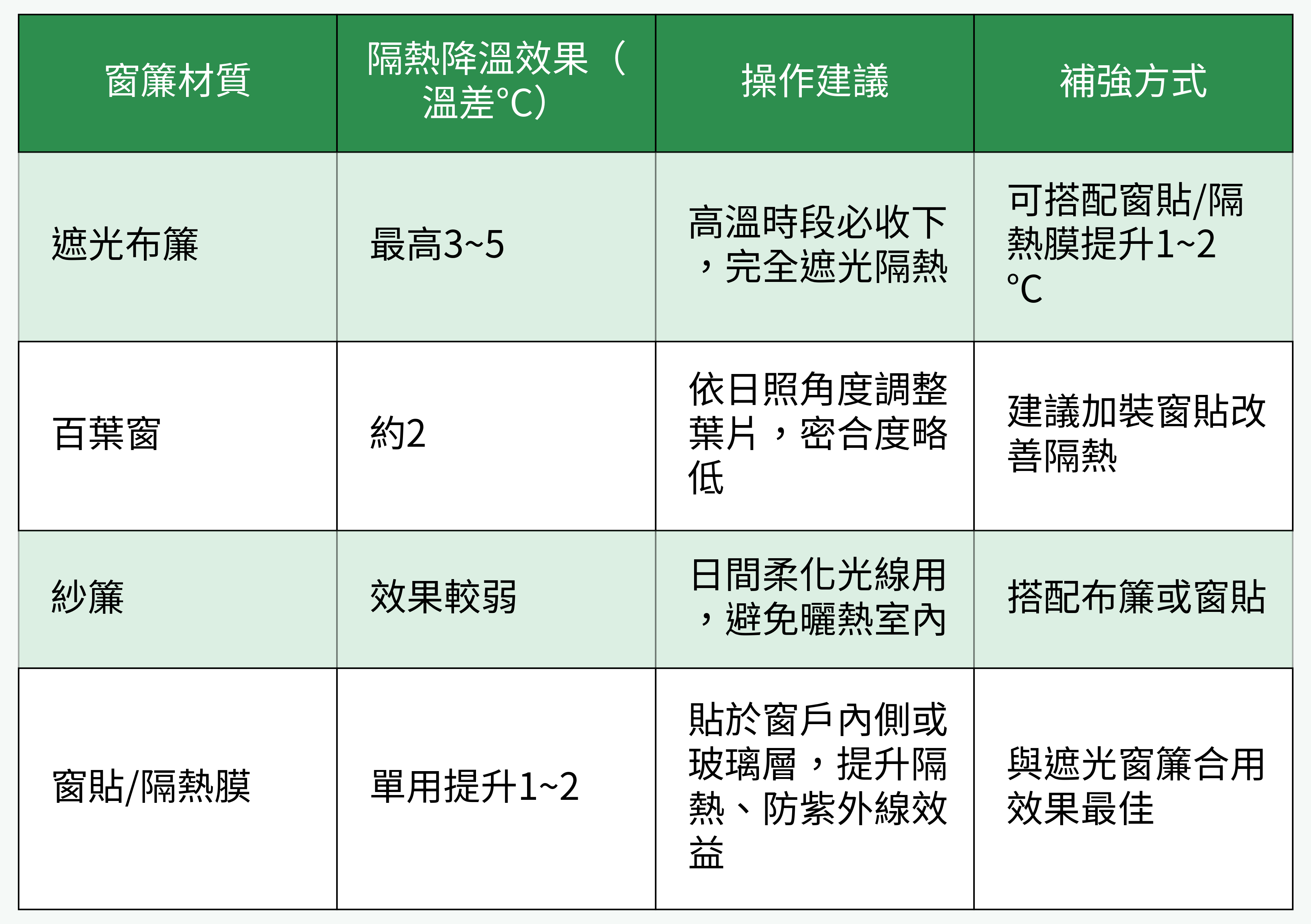 各窗簾材質隔熱降溫效果比較