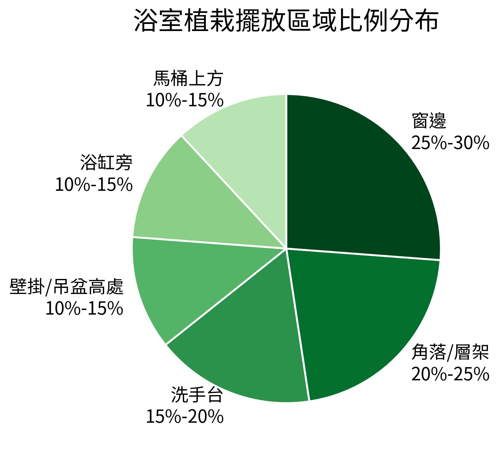 浴室植栽擺放區域比例分布