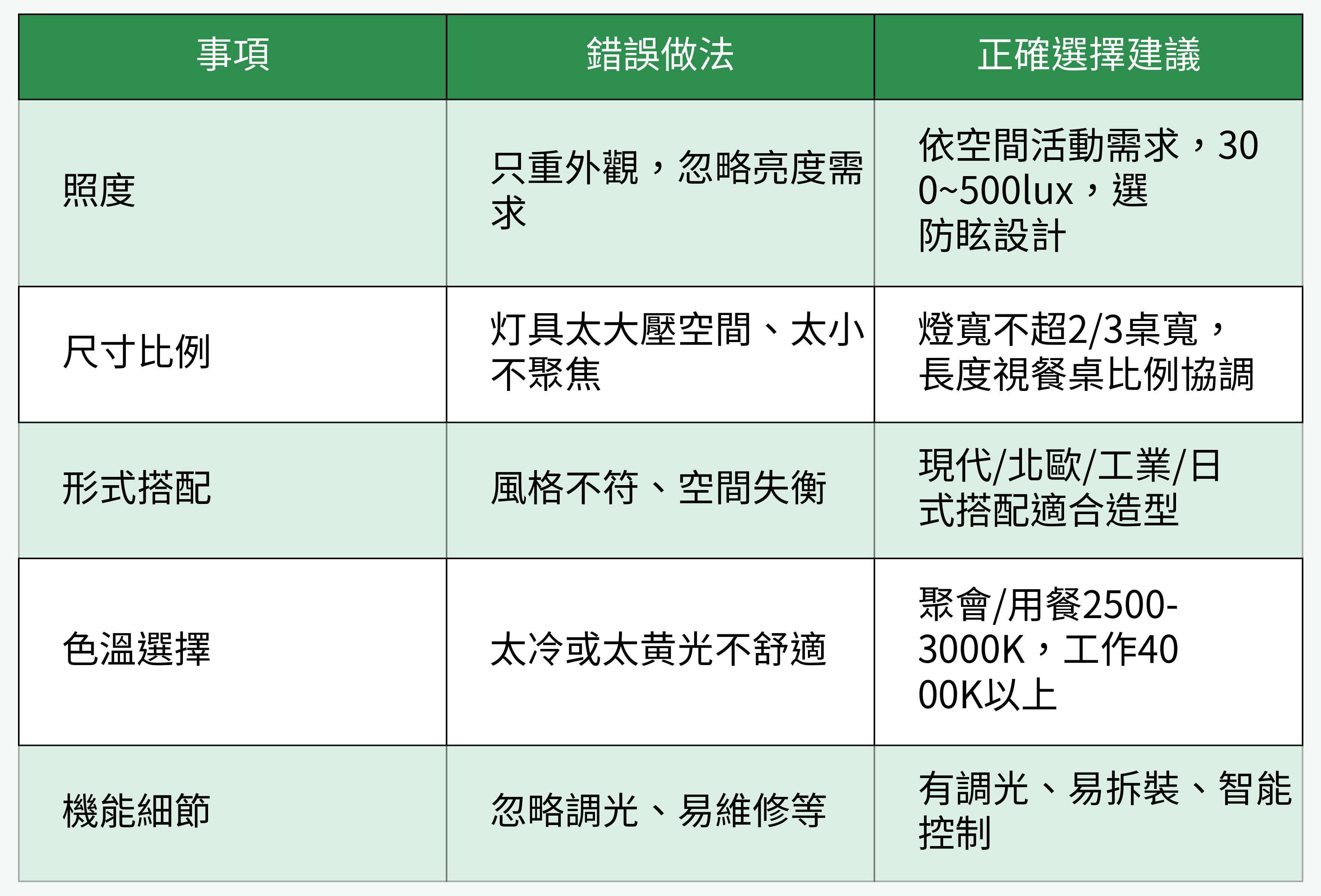 餐桌／中島吊燈五大誤區對比與正確選擇建議