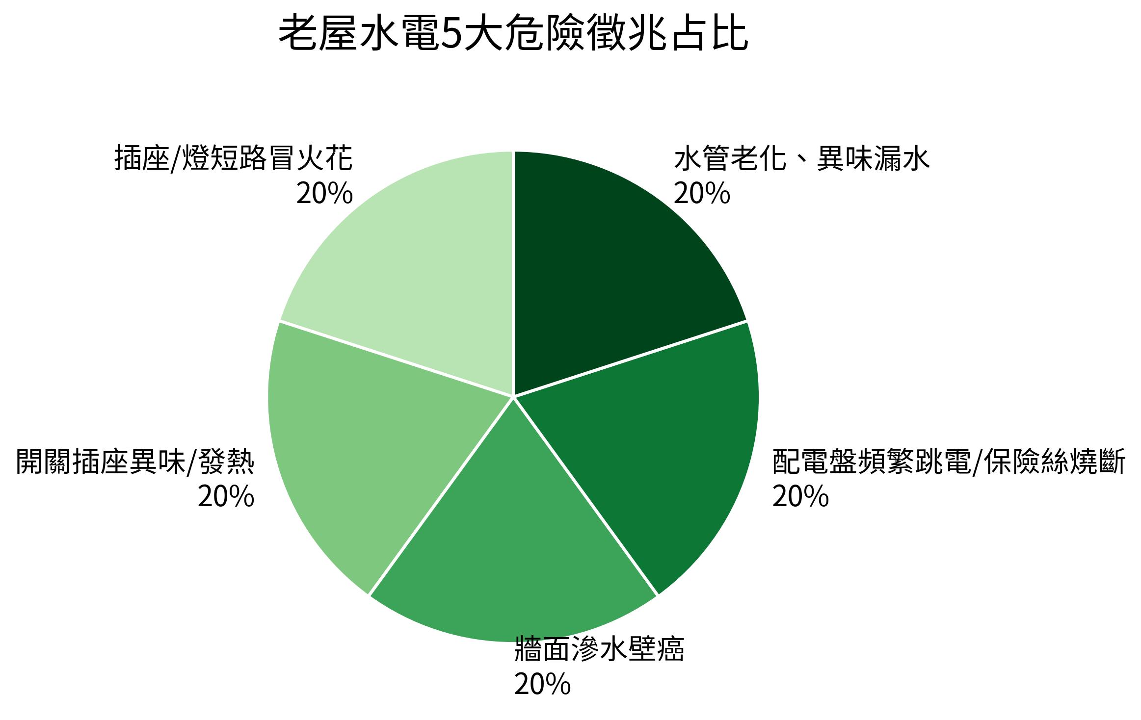 老屋水電5大危險徵兆佔比