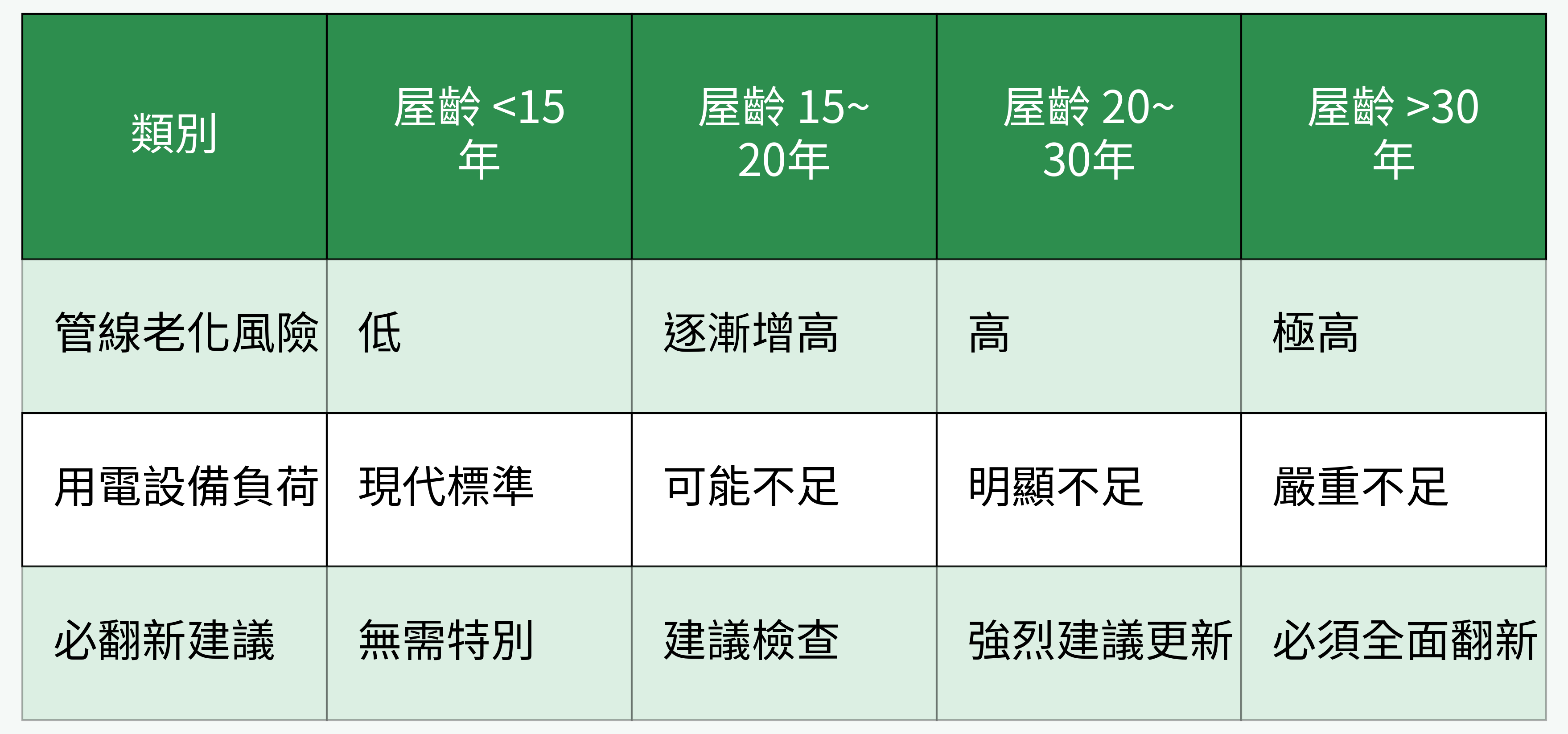 老屋水電翻新建議（依屋齡對比）