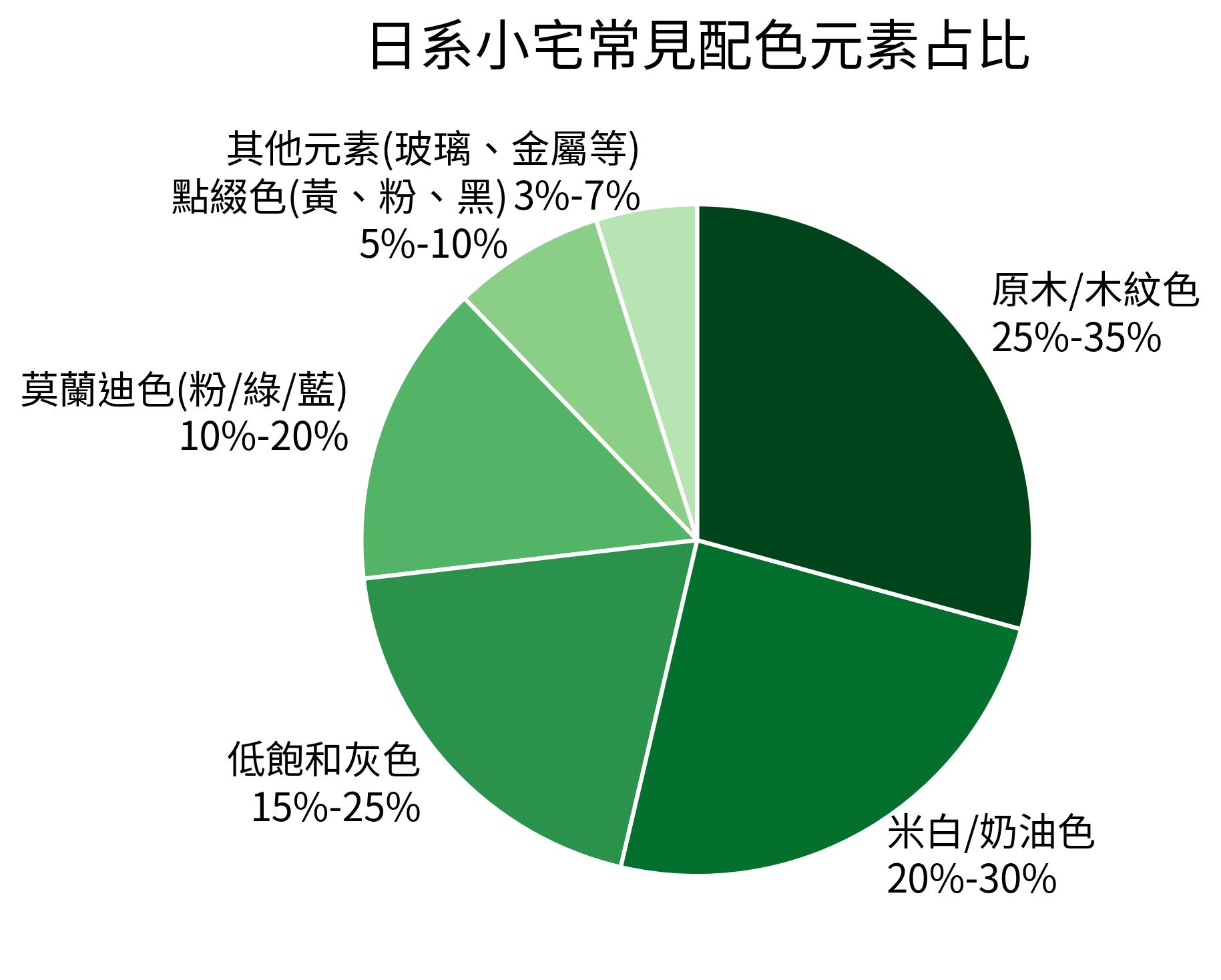 日系小宅常見配色元素占比