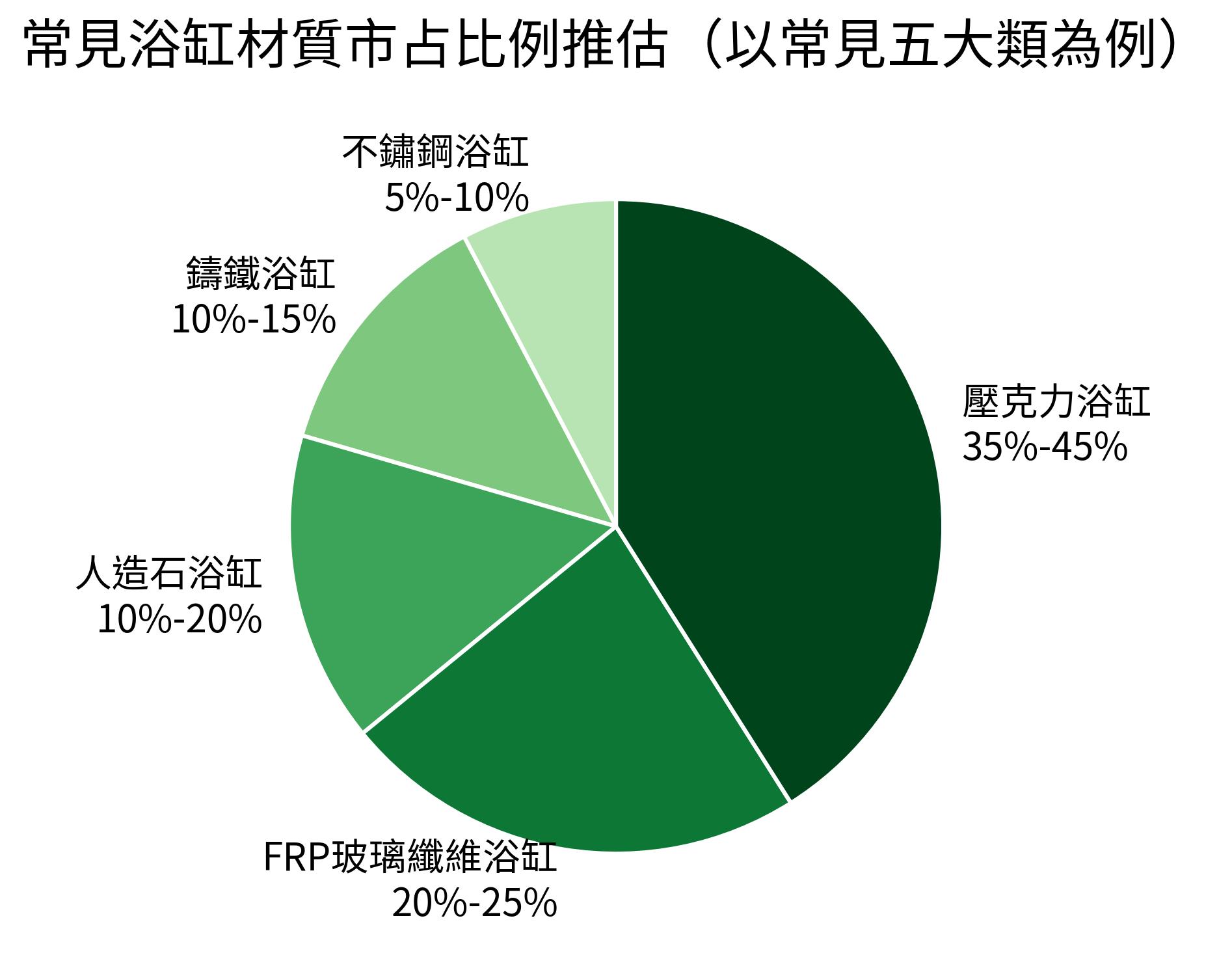 常見浴缸材質市占比例推估（以常見五大類為例）