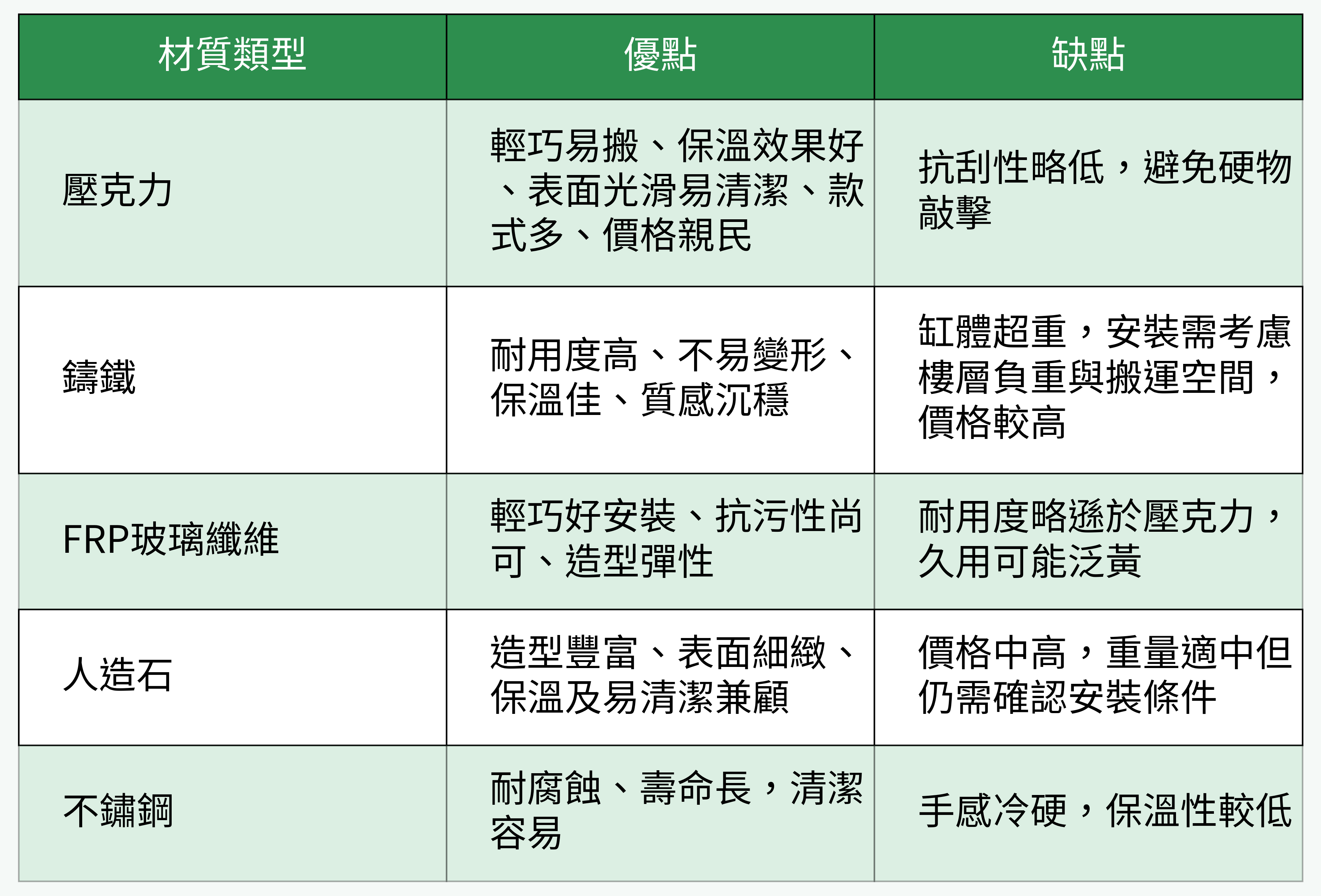 常見浴缸材質優缺點對比表