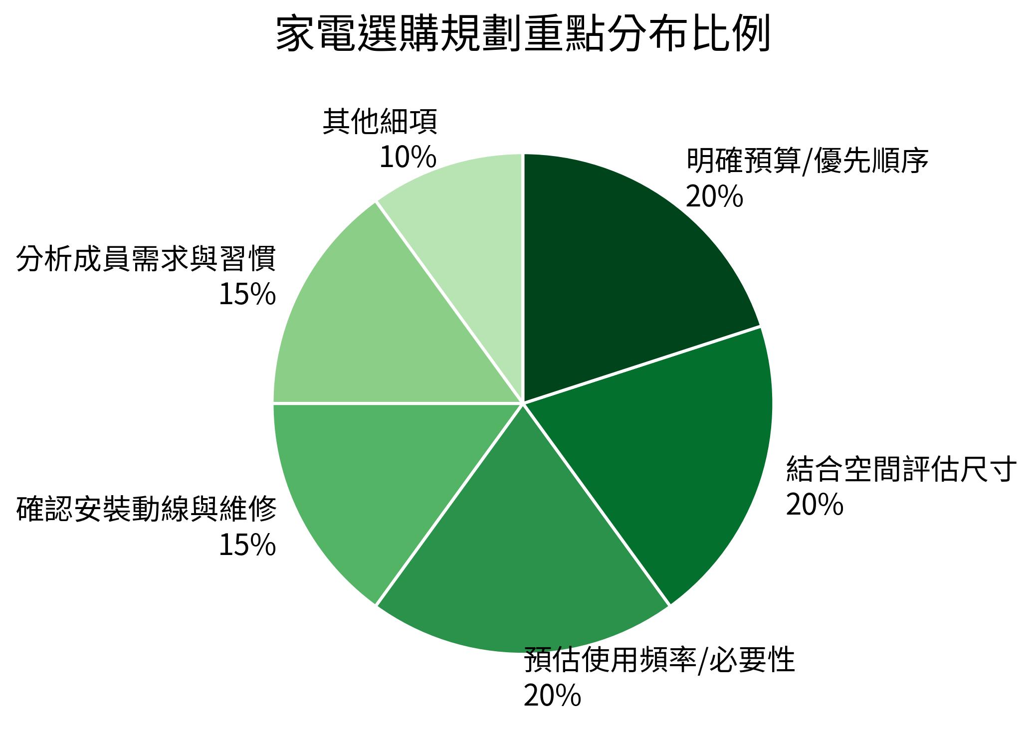 家電選購規劃重點分布比例