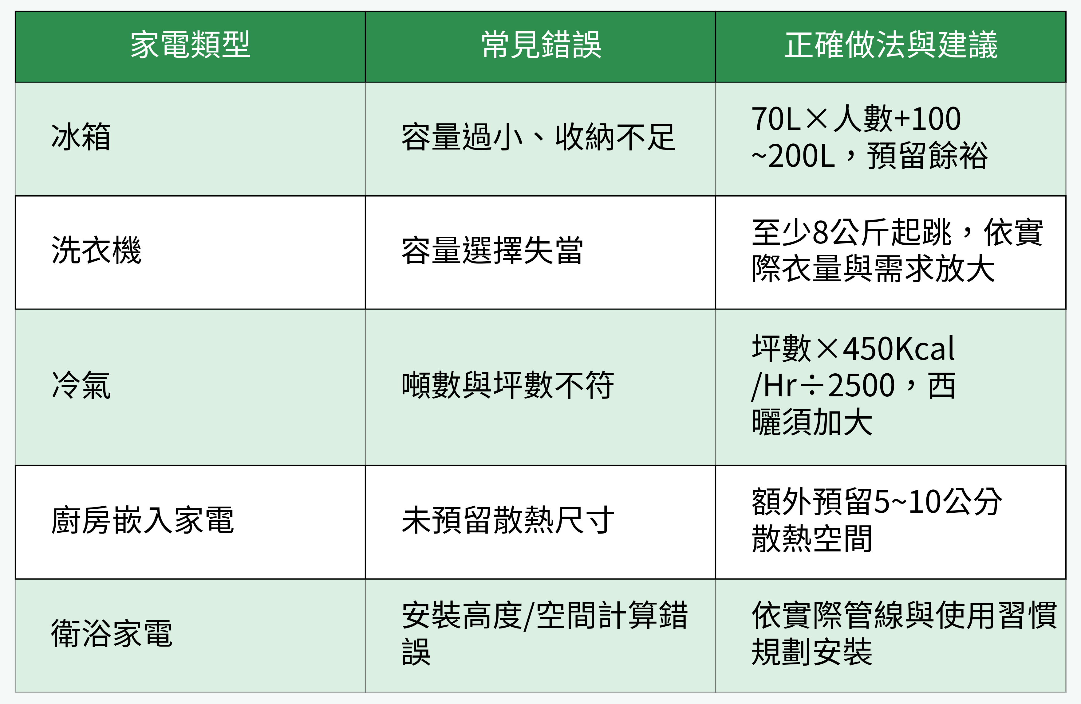 常見錯誤與正確做法比較