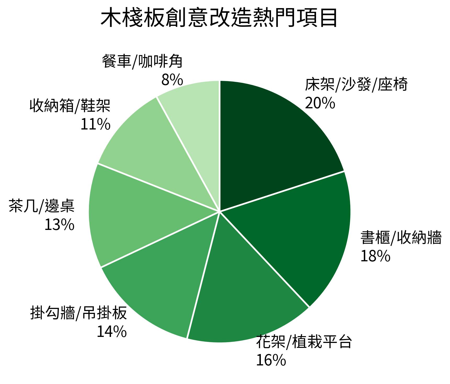 木棧板創意改造熱門項目