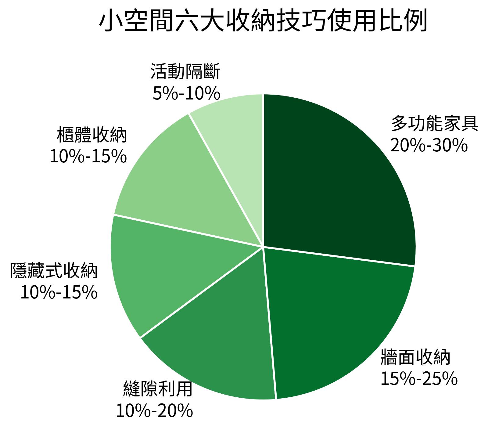 小空間六大收納技巧使用比例