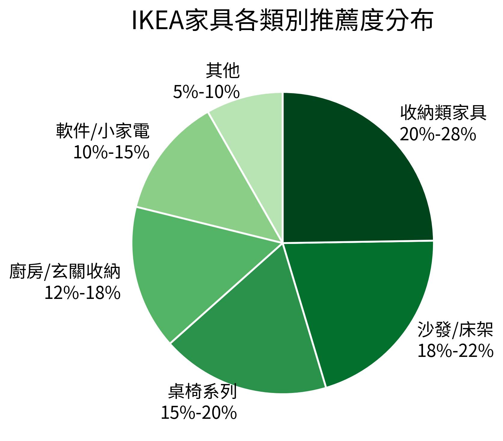IKEA傢俱各類別推薦度分佈
