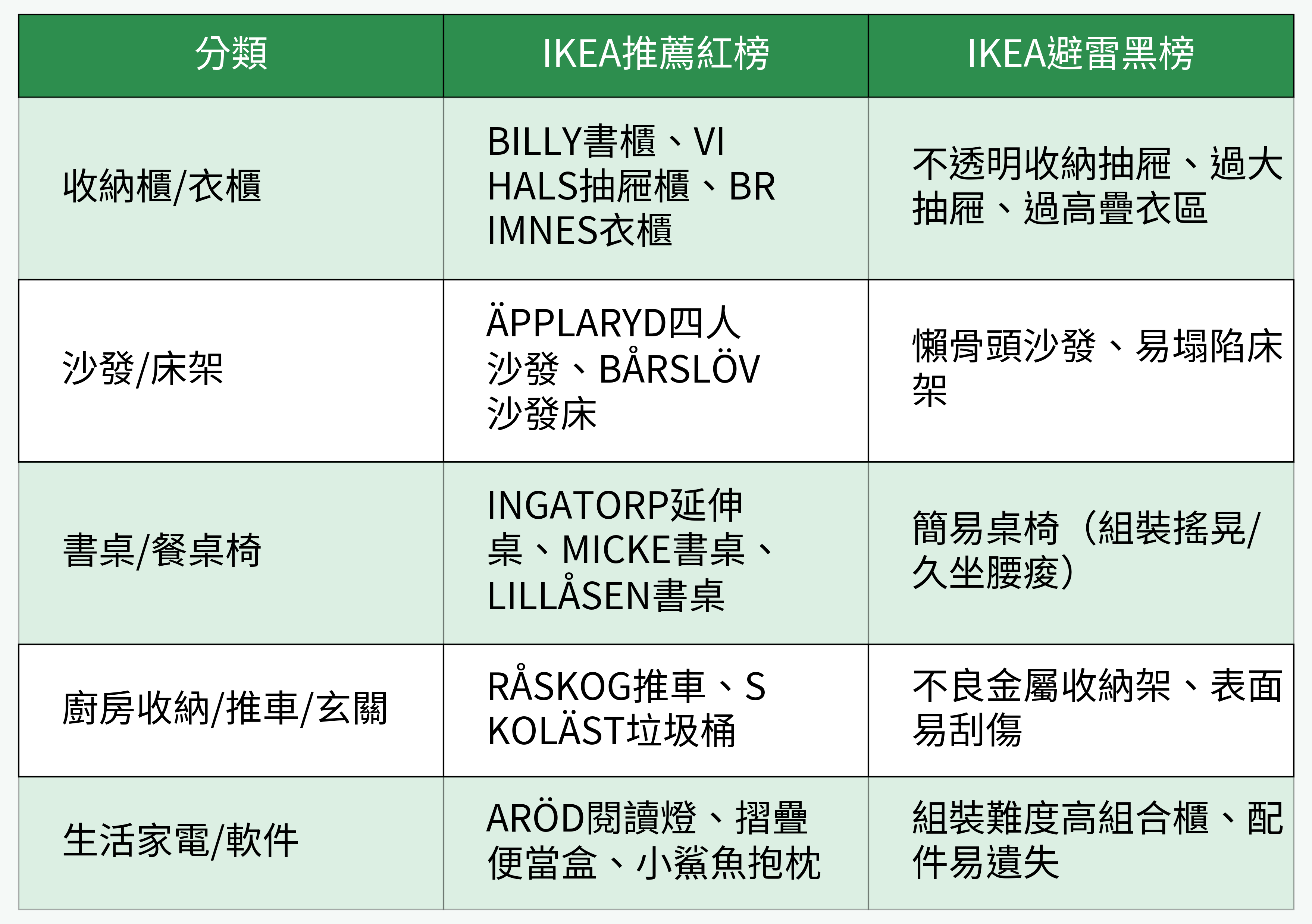 IKEA傢俱類型紅黑榜 對比表