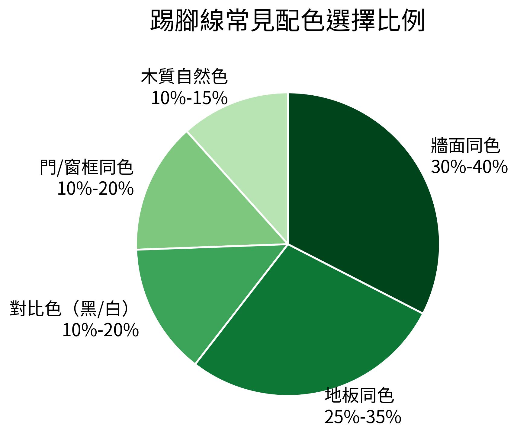 踢腳線常見配色選擇比例
