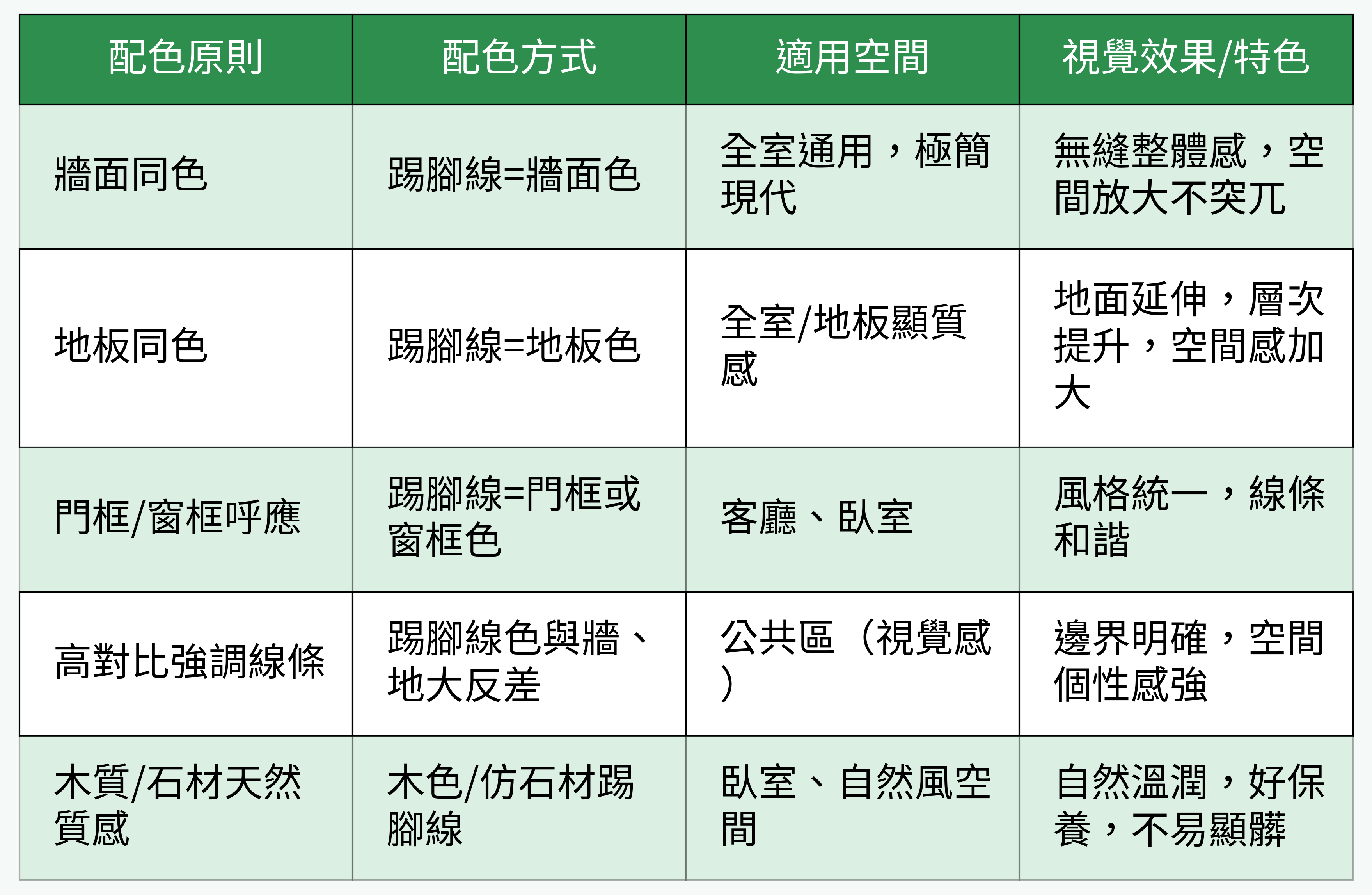 踢腳線配色原則對比表
