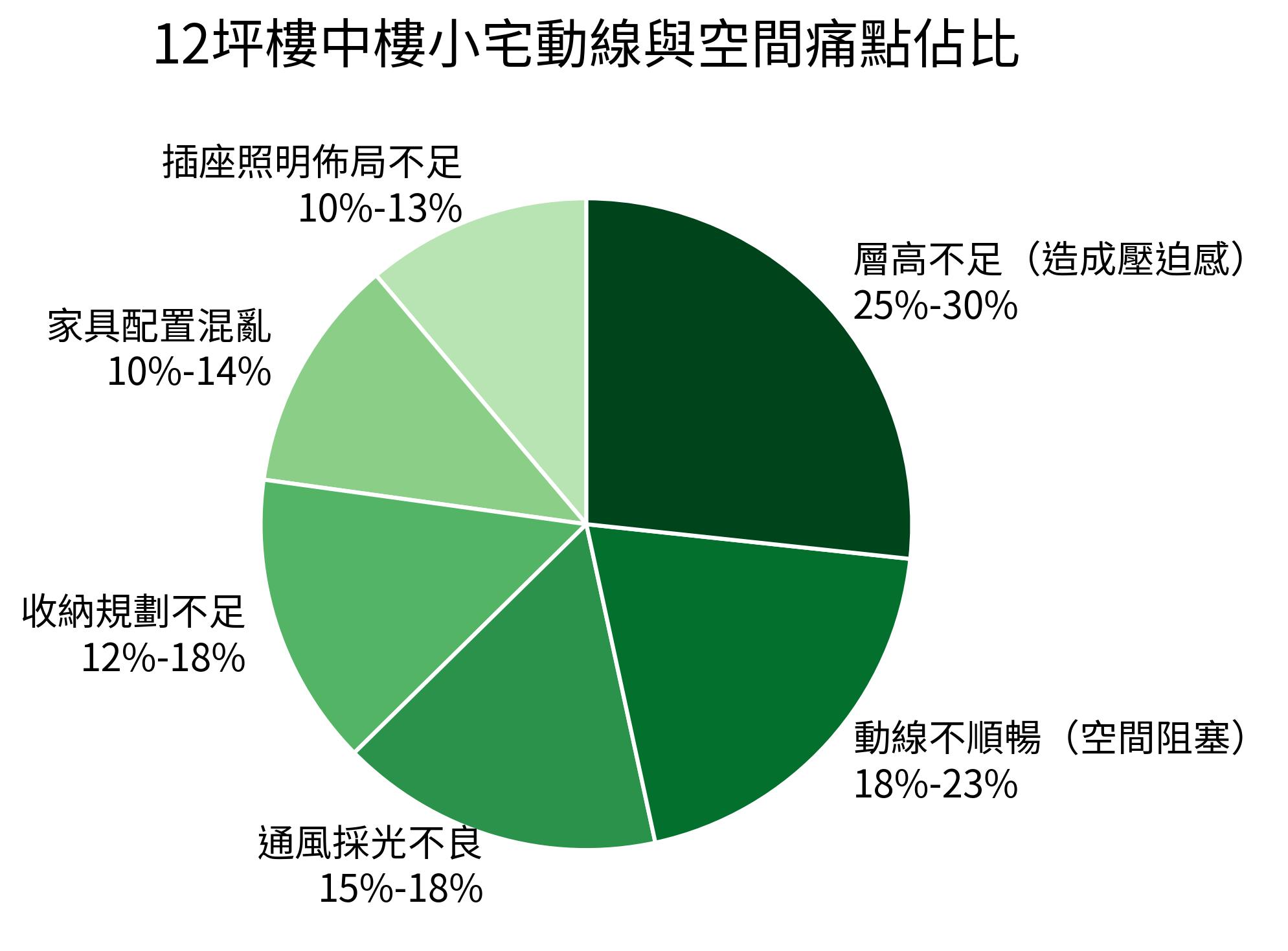 12坪樓中樓小宅動線與空間痛點佔比