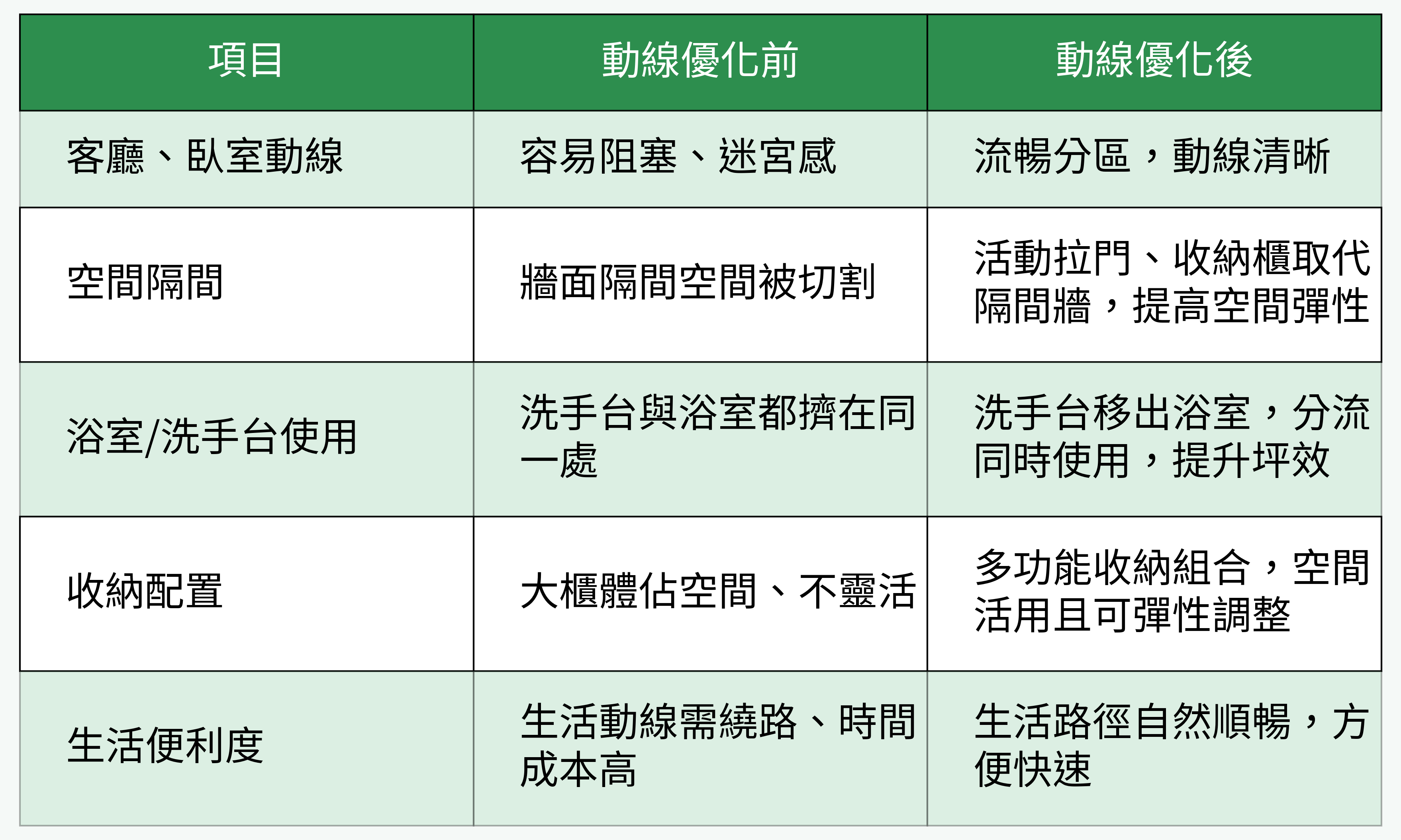 動線優化前後對比表