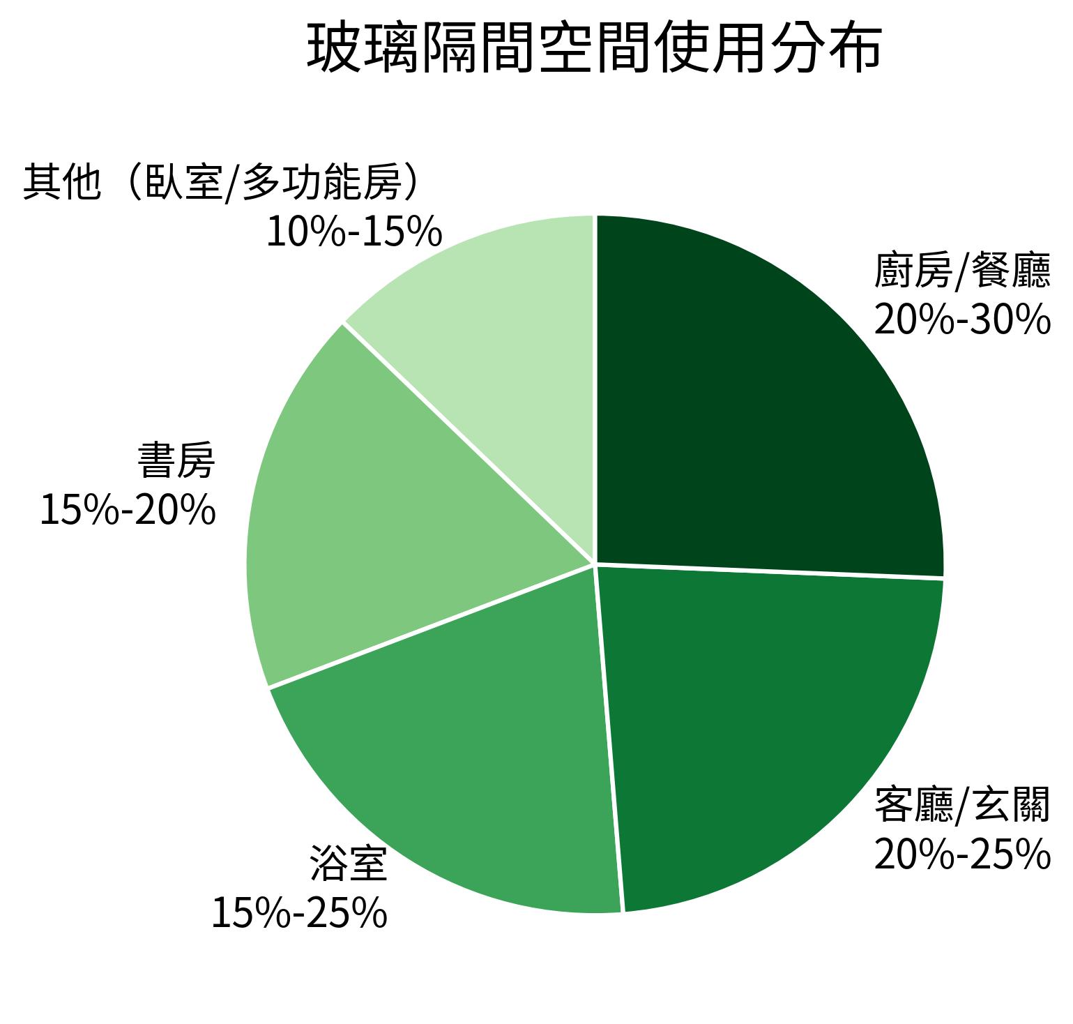 玻璃隔間空間使用分布