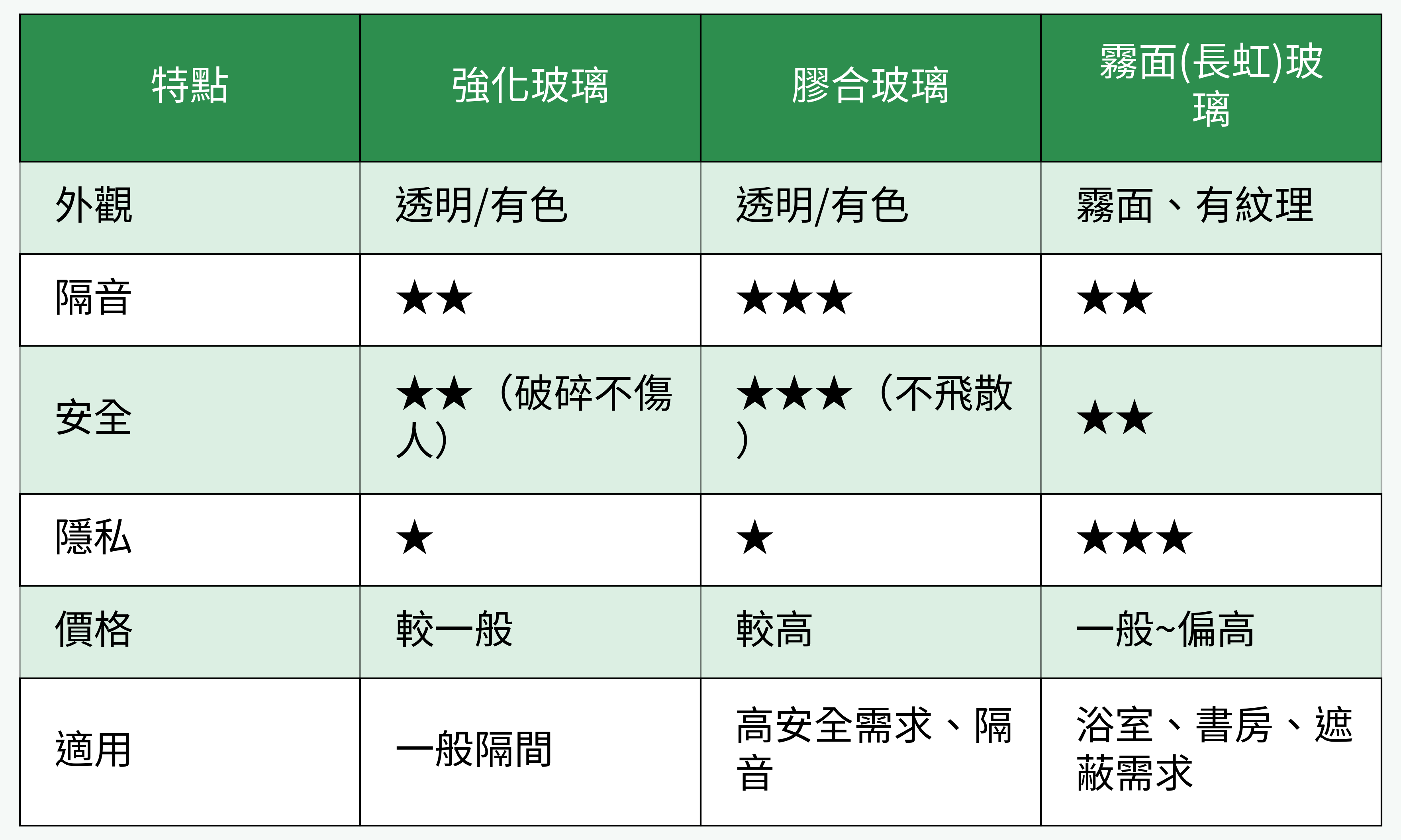 玻璃隔間材質對比