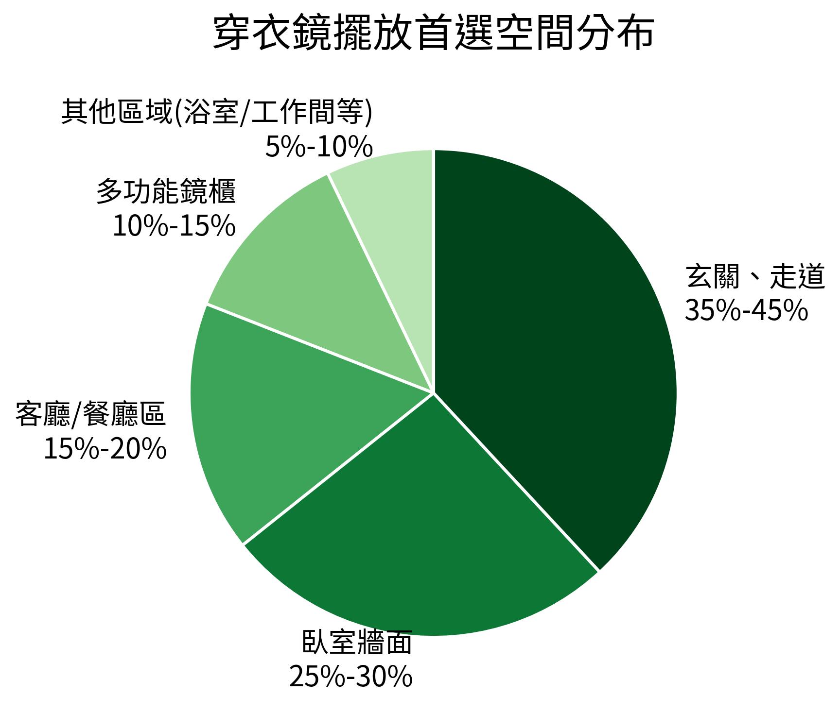 穿衣鏡擺放首選空間分布