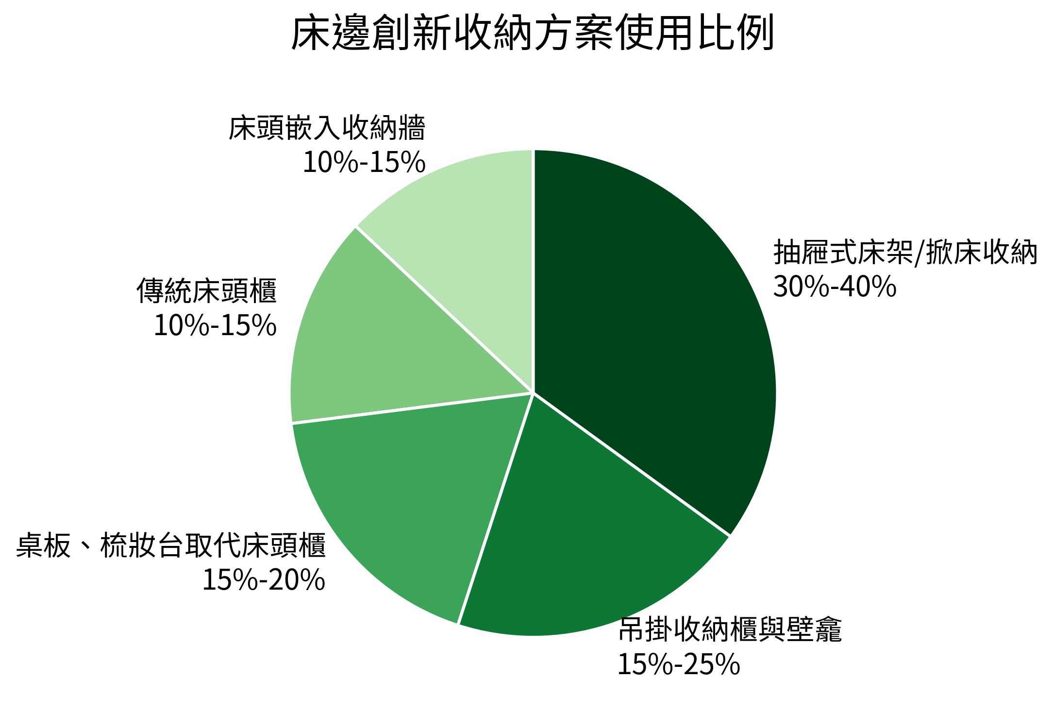 床邊創新收納方案使用比例