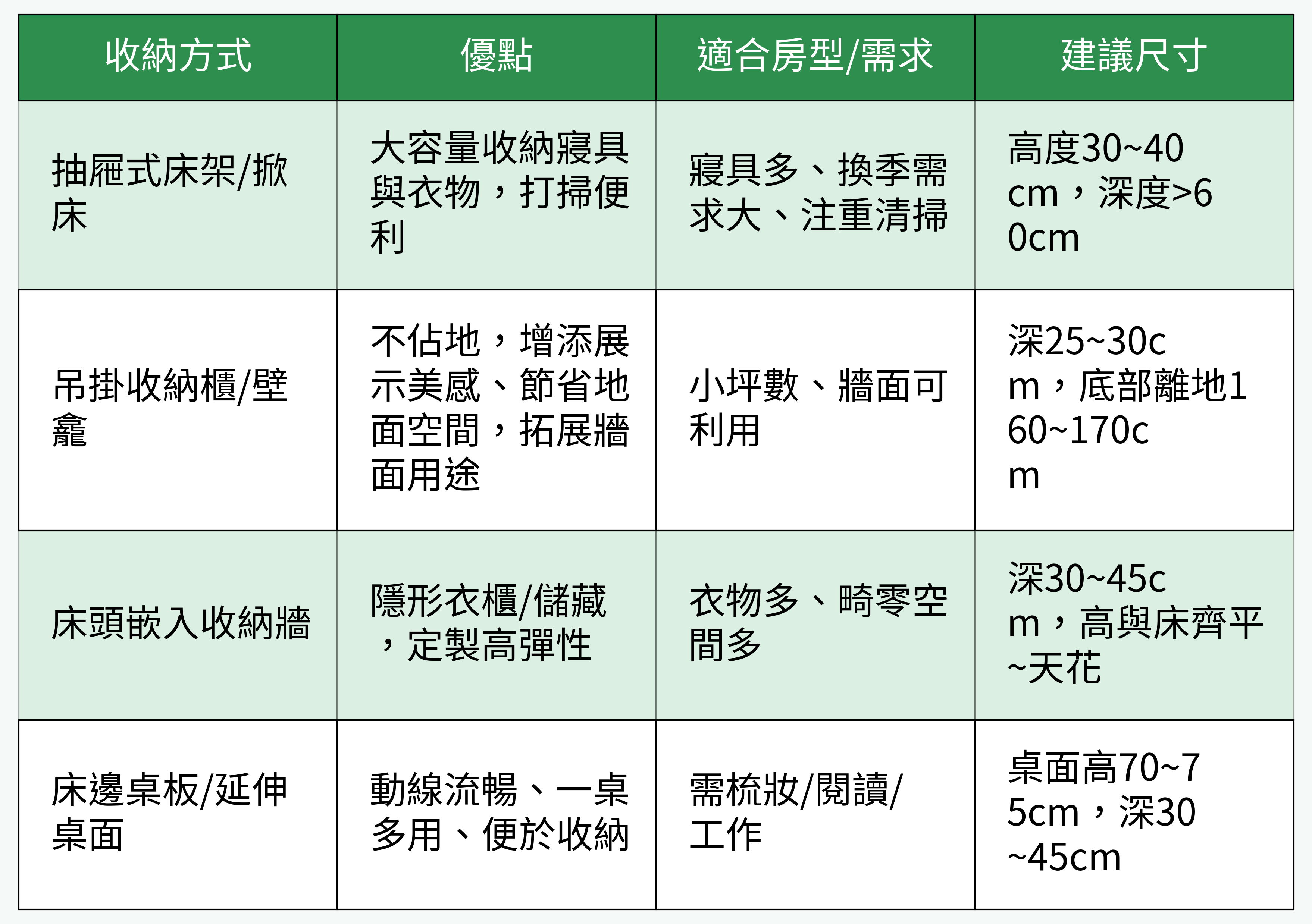 床邊收納方式對比整理圖
