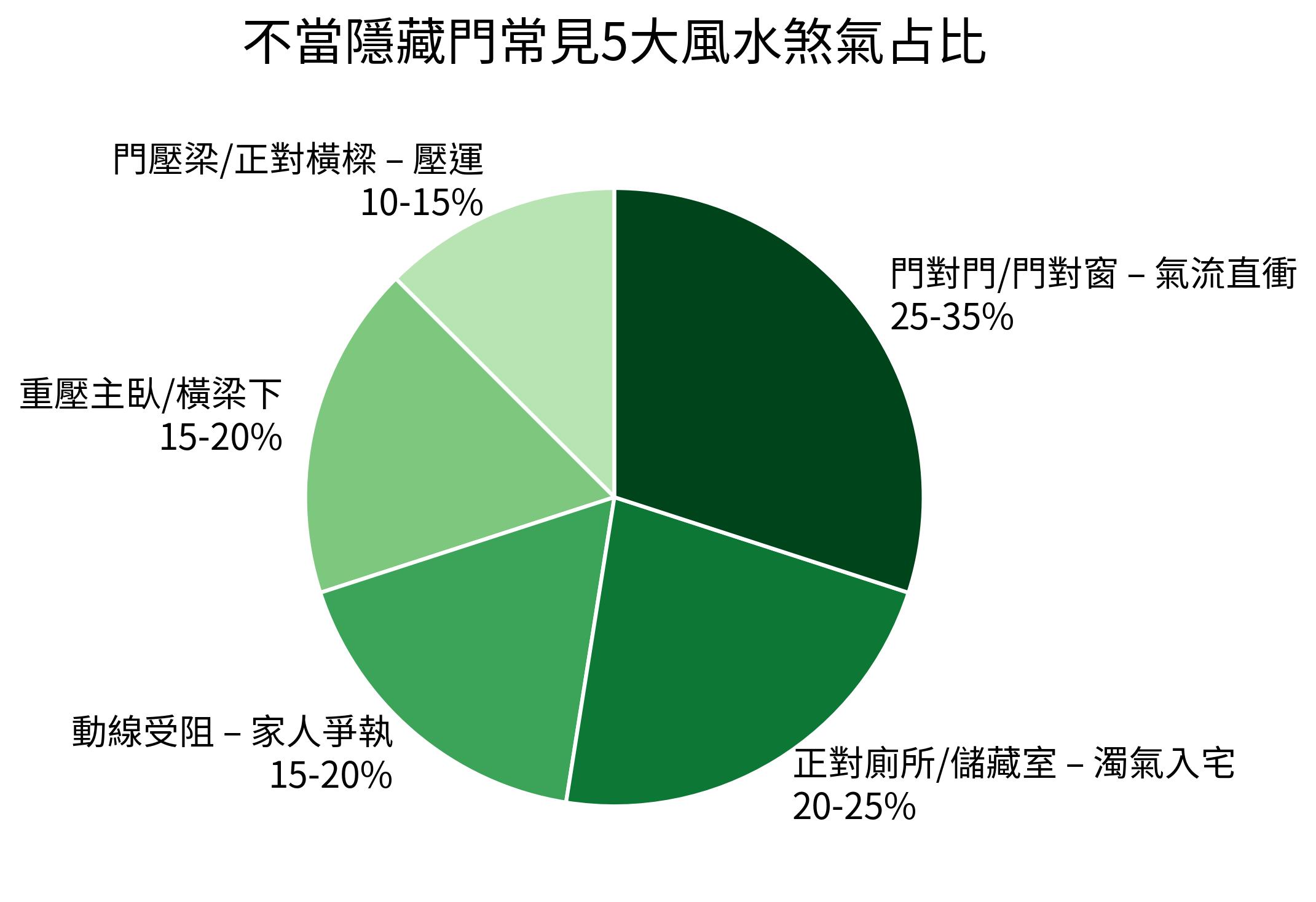 不當隱藏門常見5大風水煞氣占比