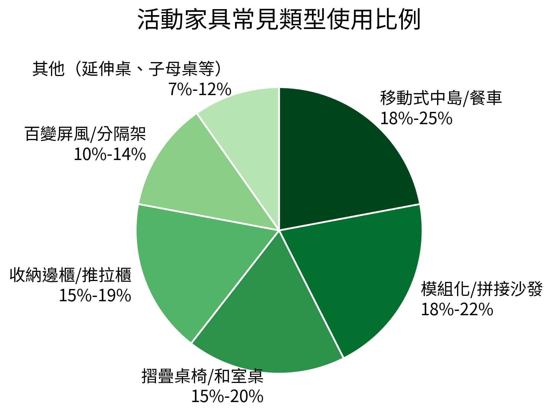 活動家具常見類型使用比例
