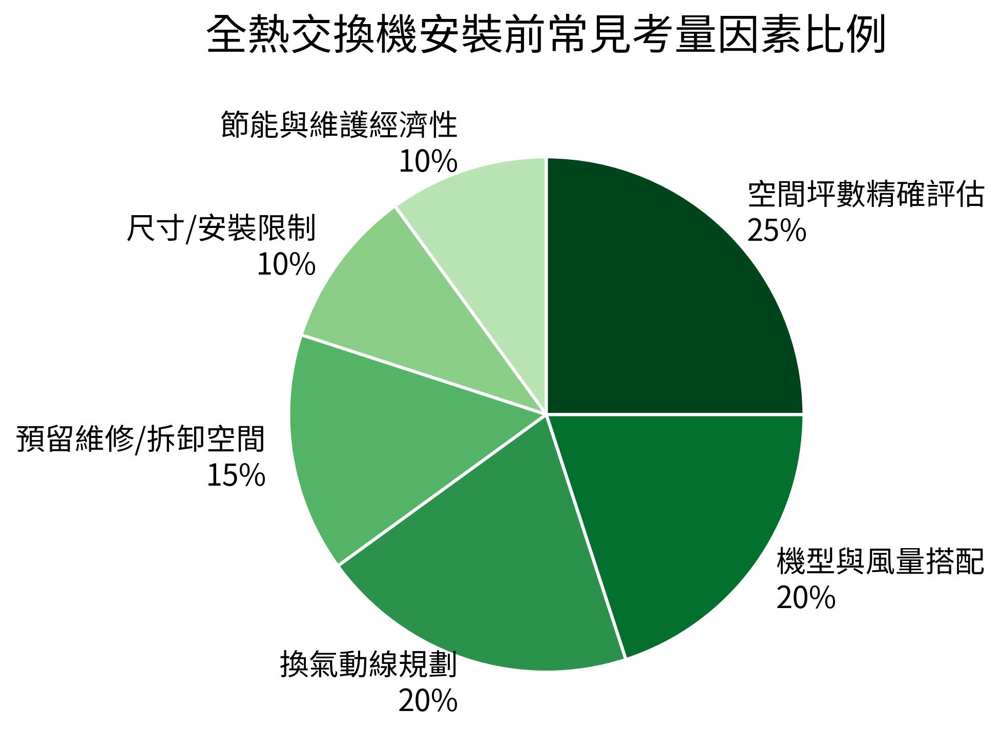 全熱交換機安裝前常見考量因素比例