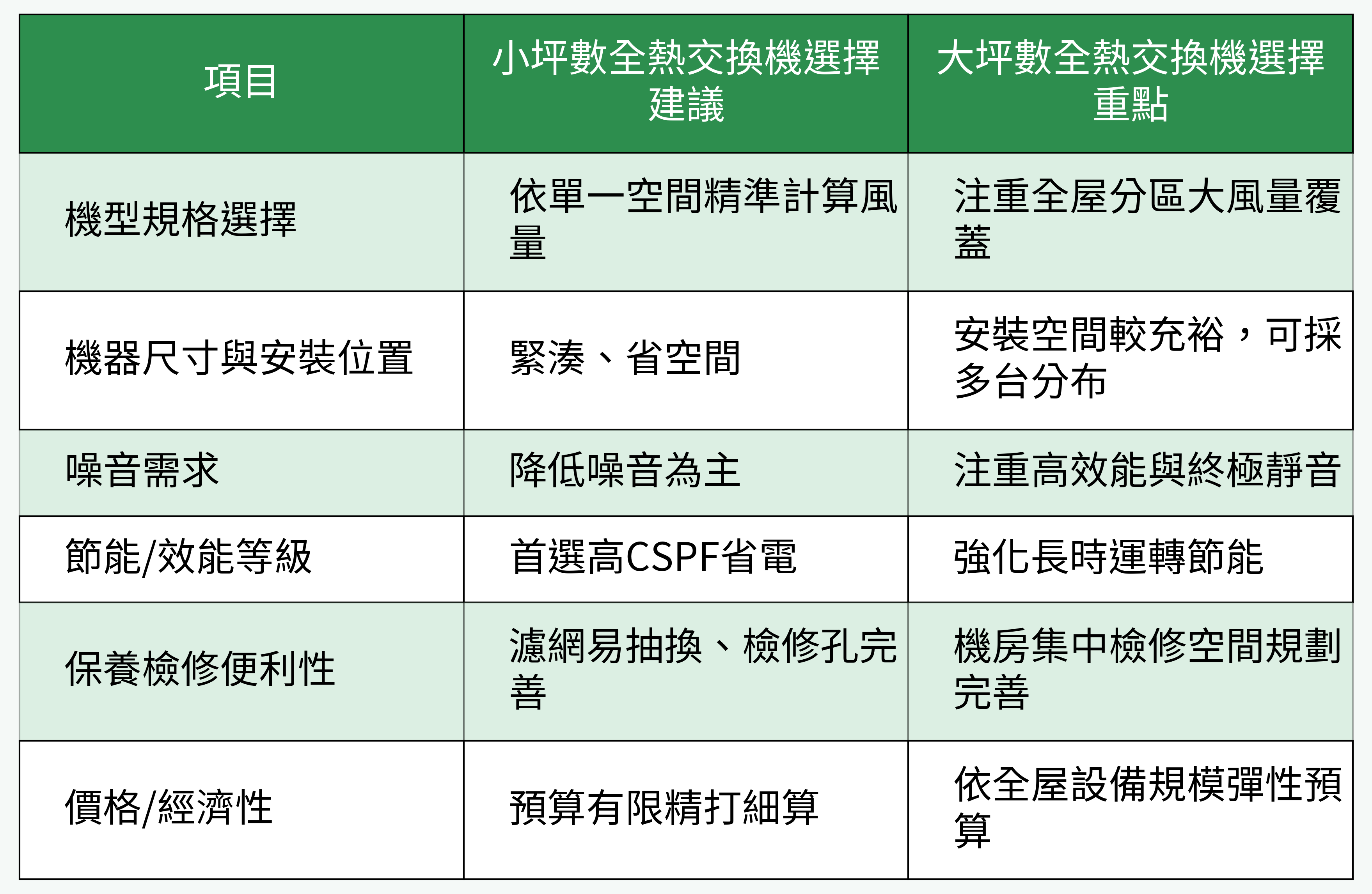 小坪數與大坪數全熱交換機選擇重點對比