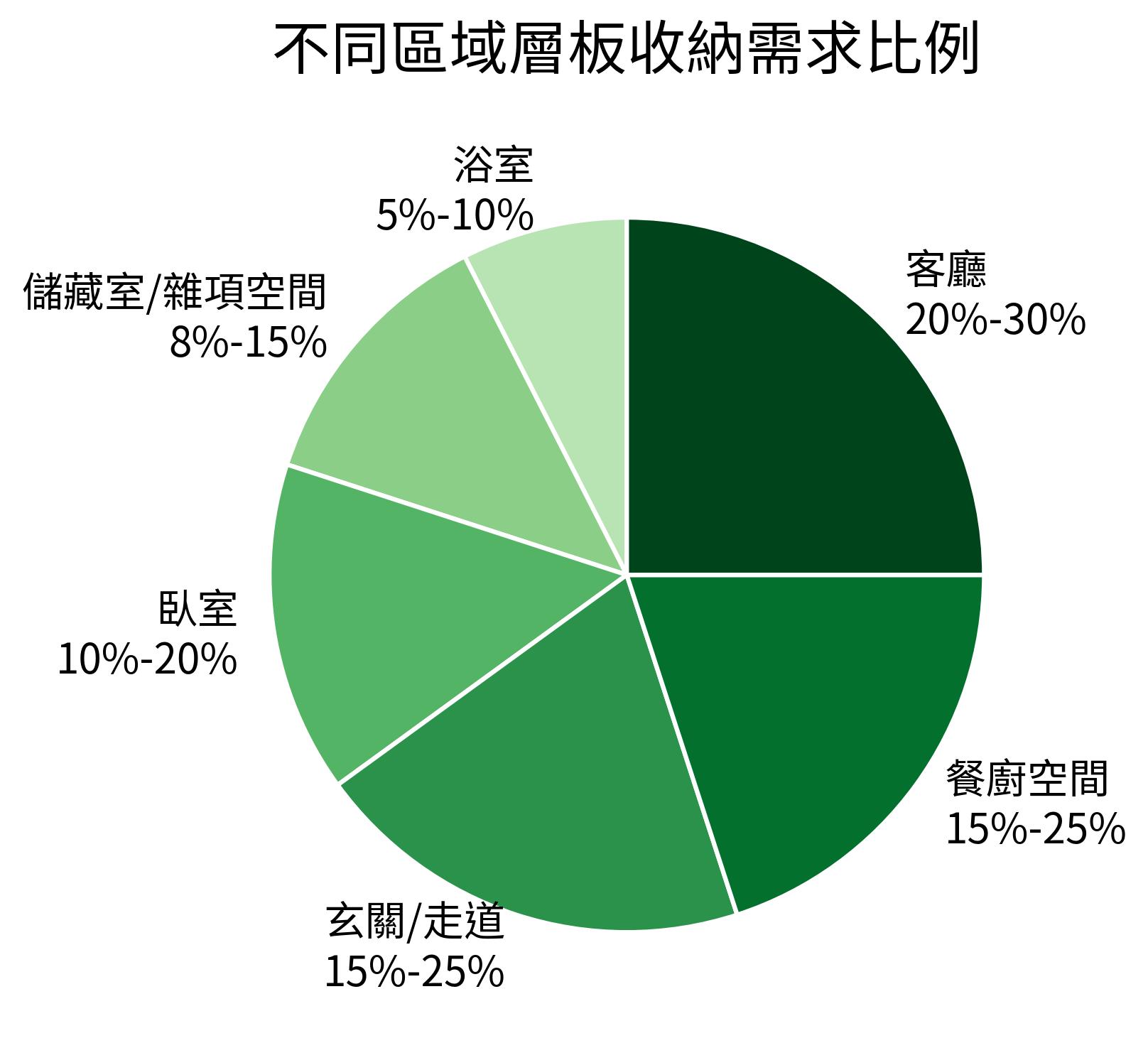 不同區域層板收納需求比例