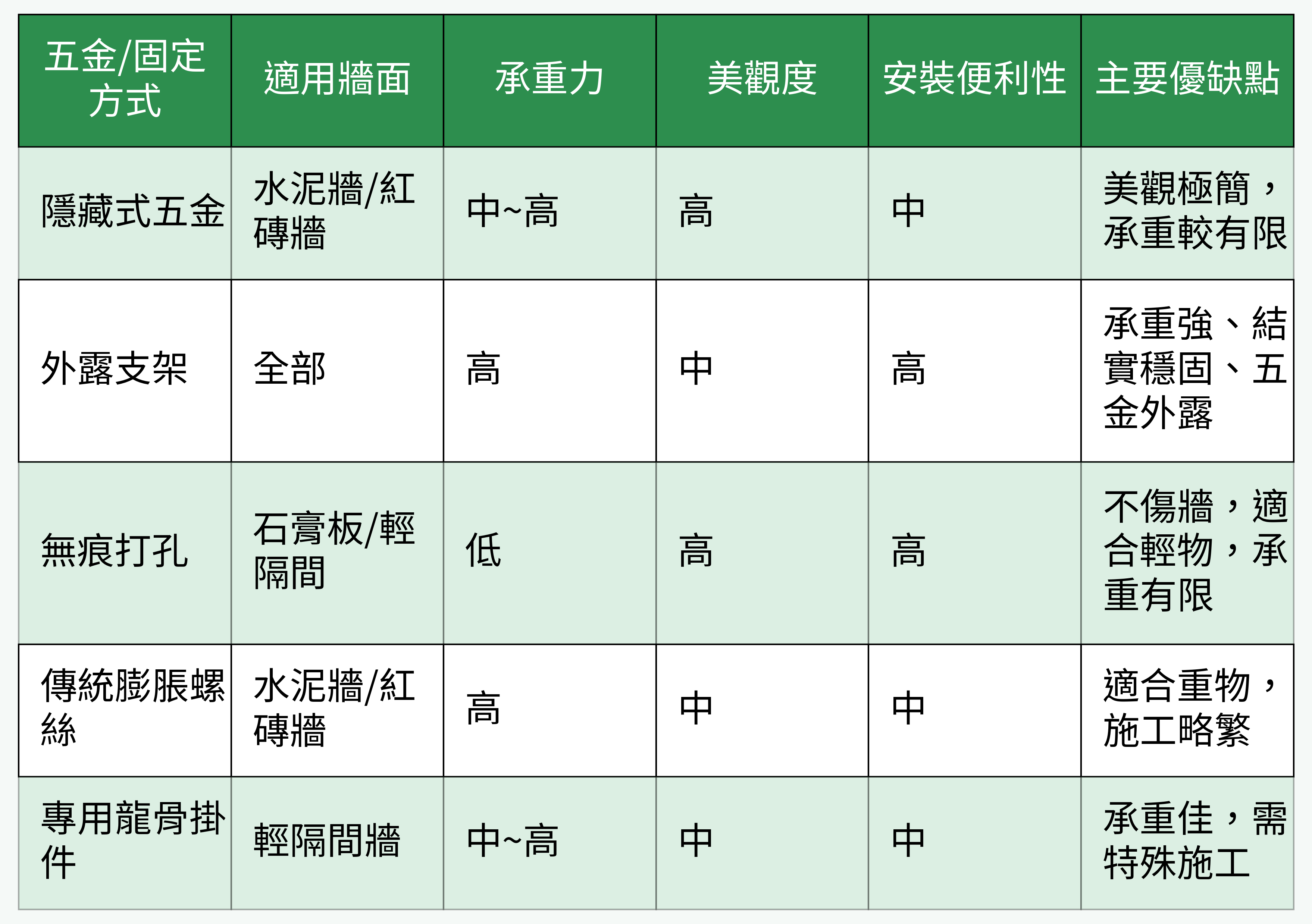 層板五金/固定方式比較圖