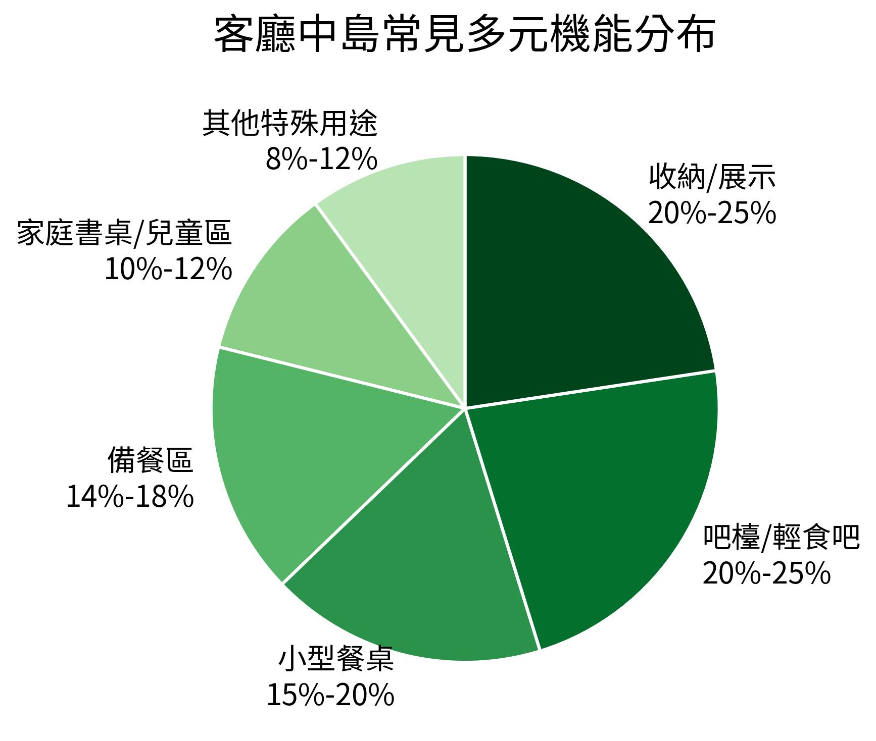 客廳中島常見多元機能分布