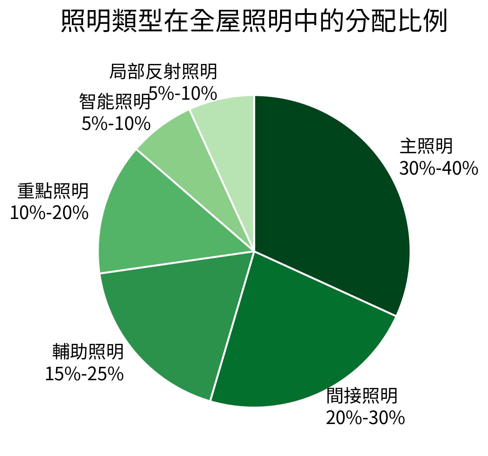 照明類型在全屋照明中的分配比例