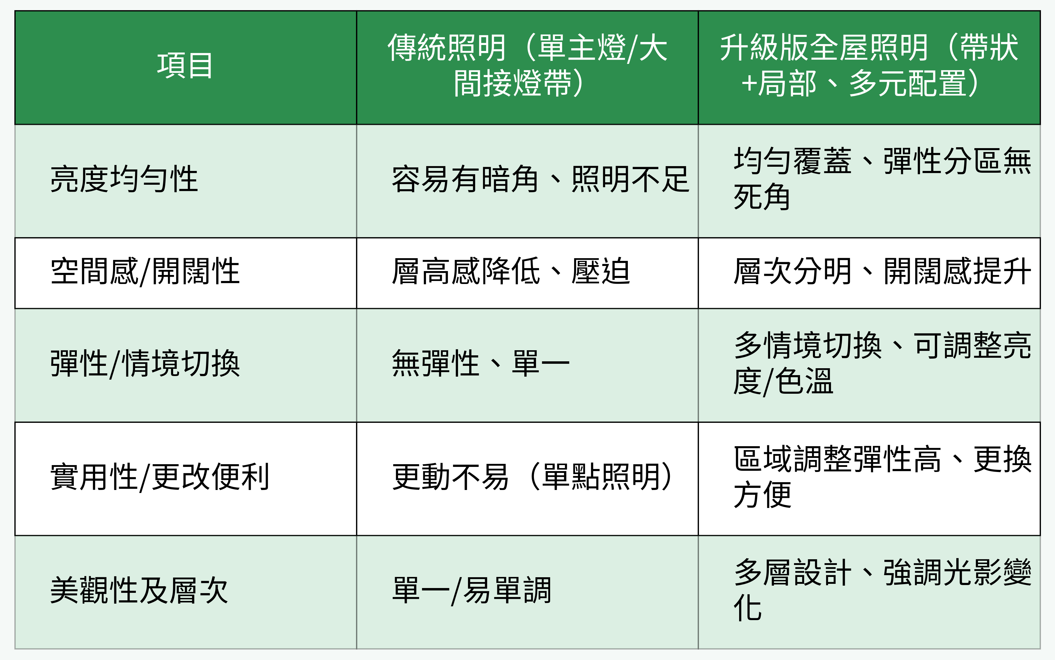 傳統照明 vs. 升級版全屋照明效果對比