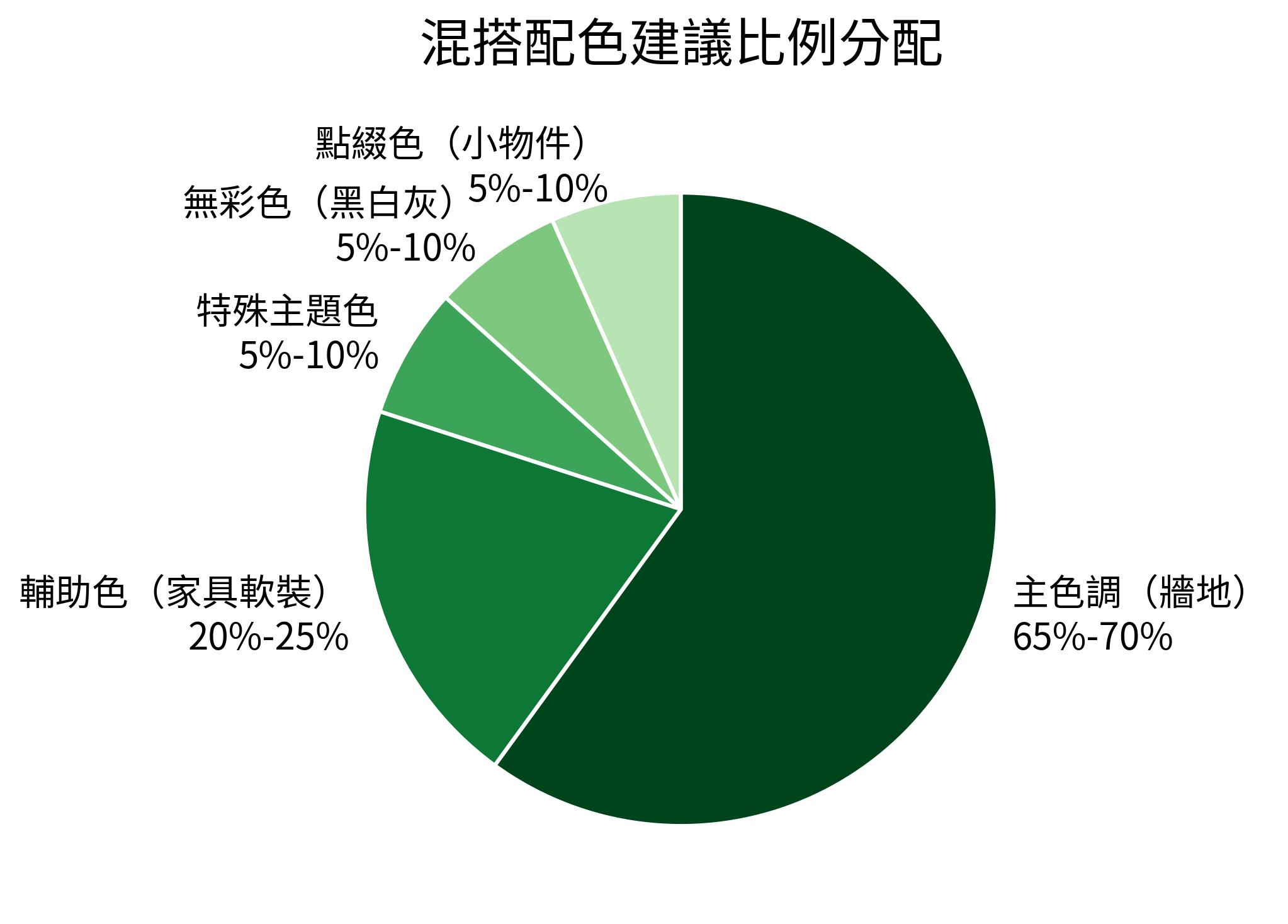 混搭配色建議比例分配