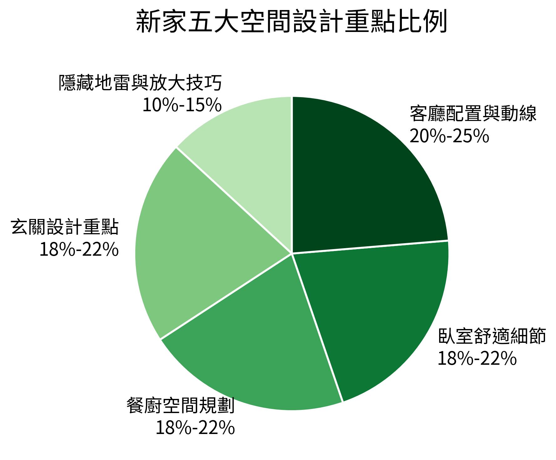 新家五大空間設計重點比例