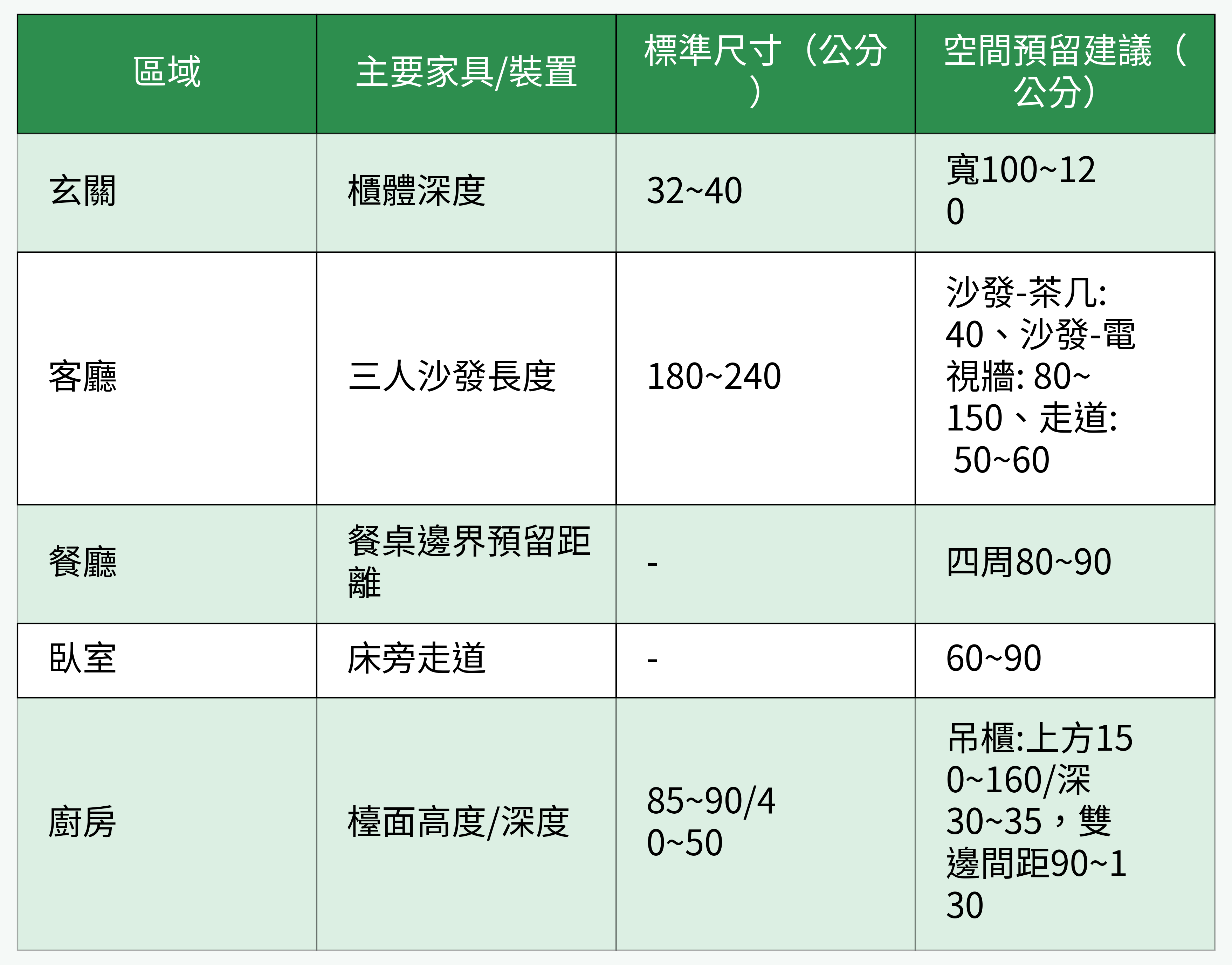 各主要空間標準尺寸與空間預留對比