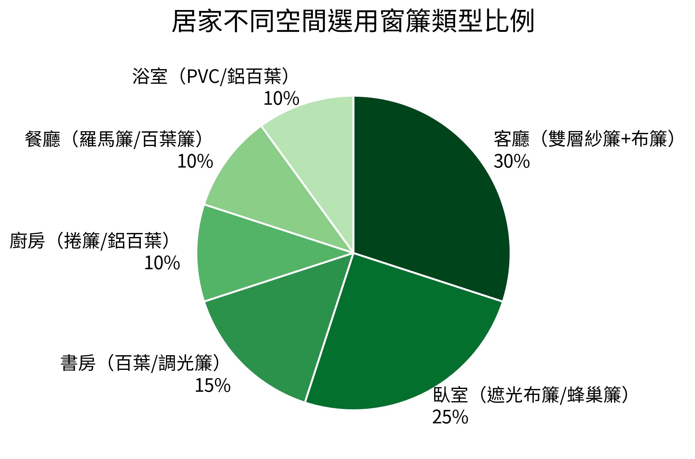 居家不同空間選用窗簾類型比例