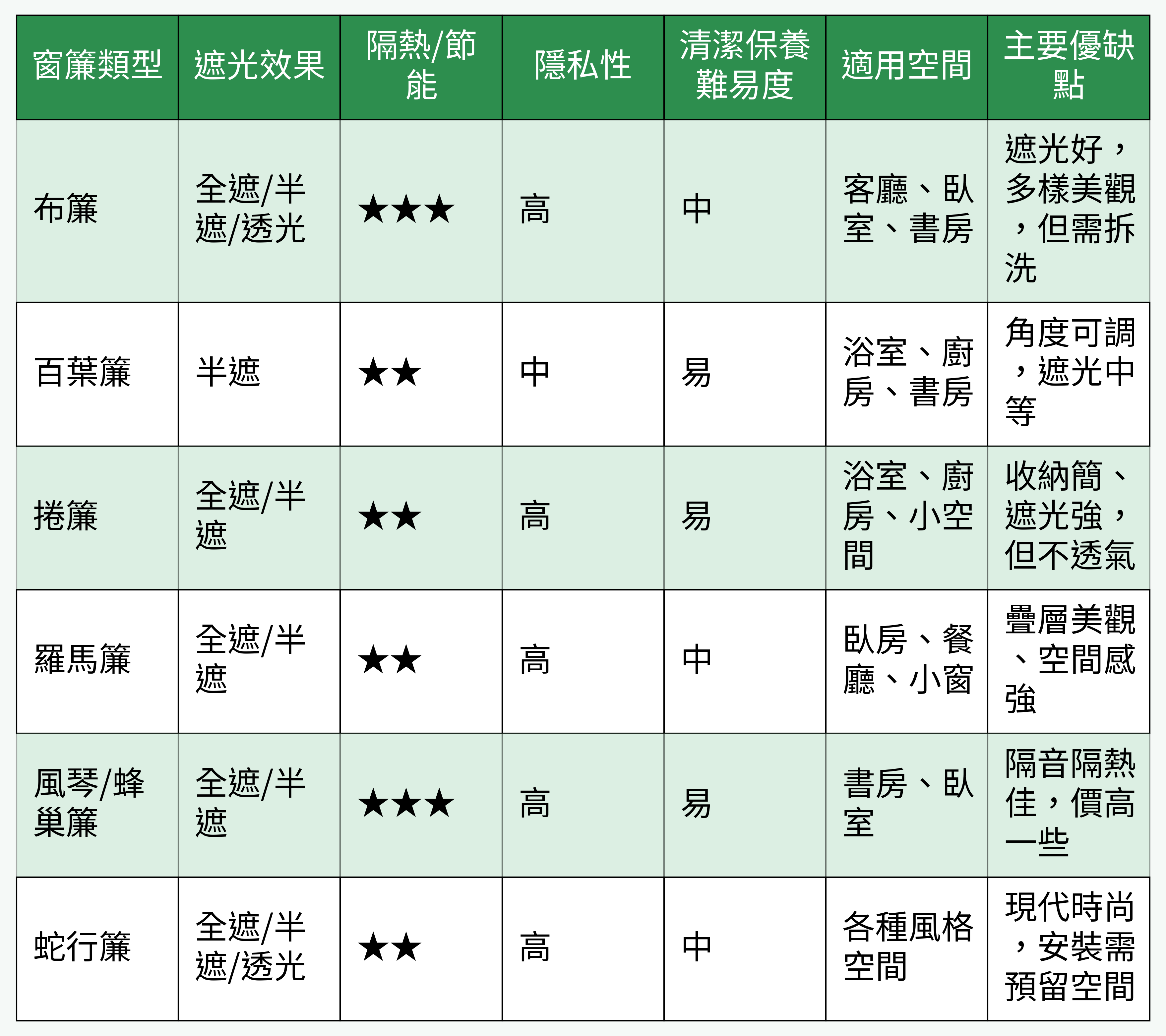 常見窗簾類型對比表格