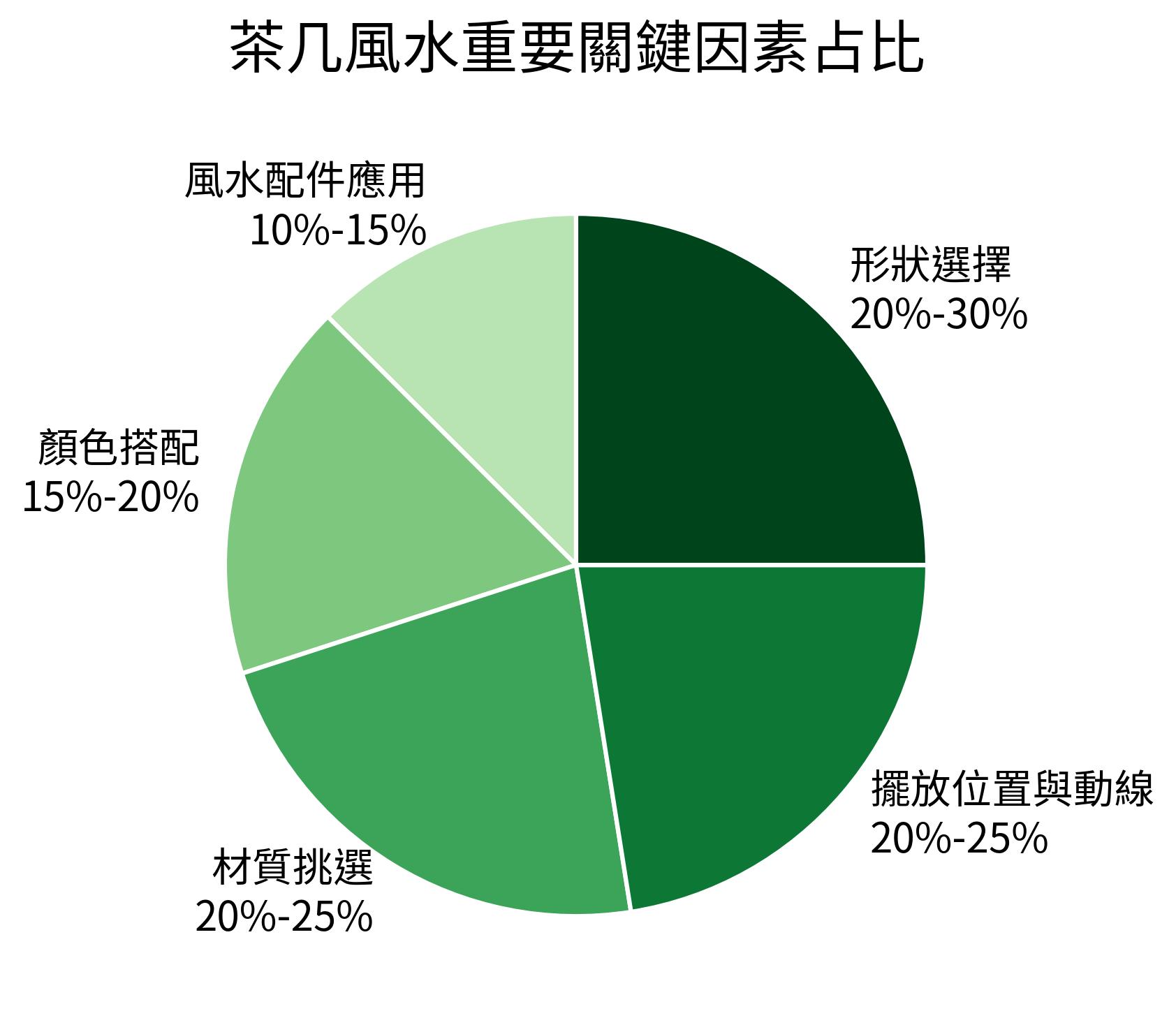 茶几風水重要關鍵因素占比