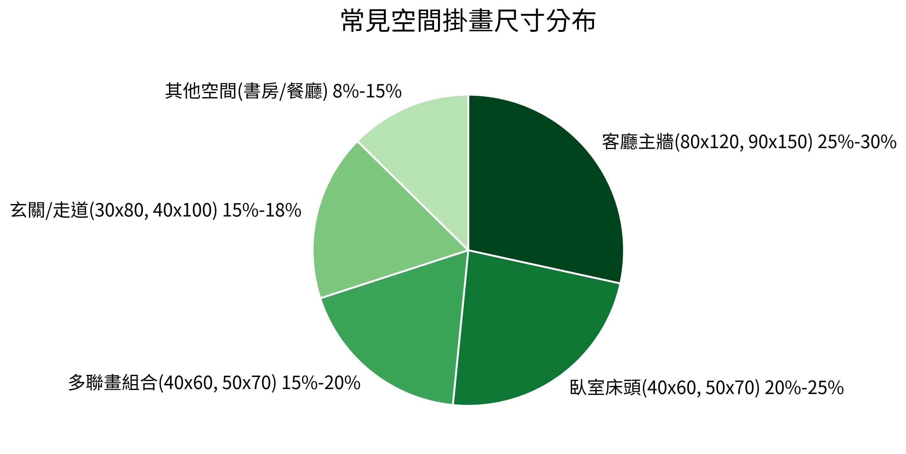 常見空間掛畫尺寸分布