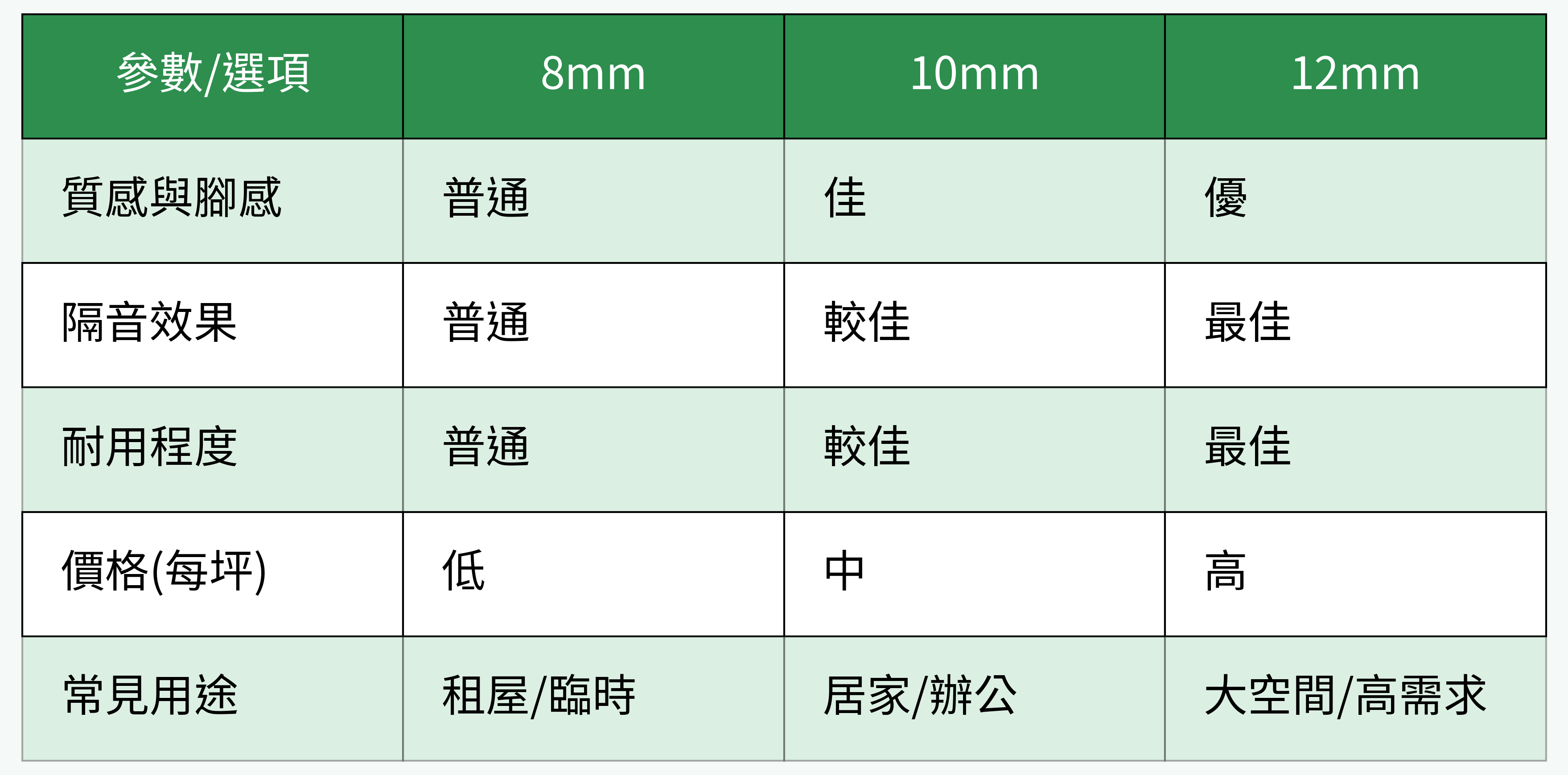 地板厚度比較表格圖