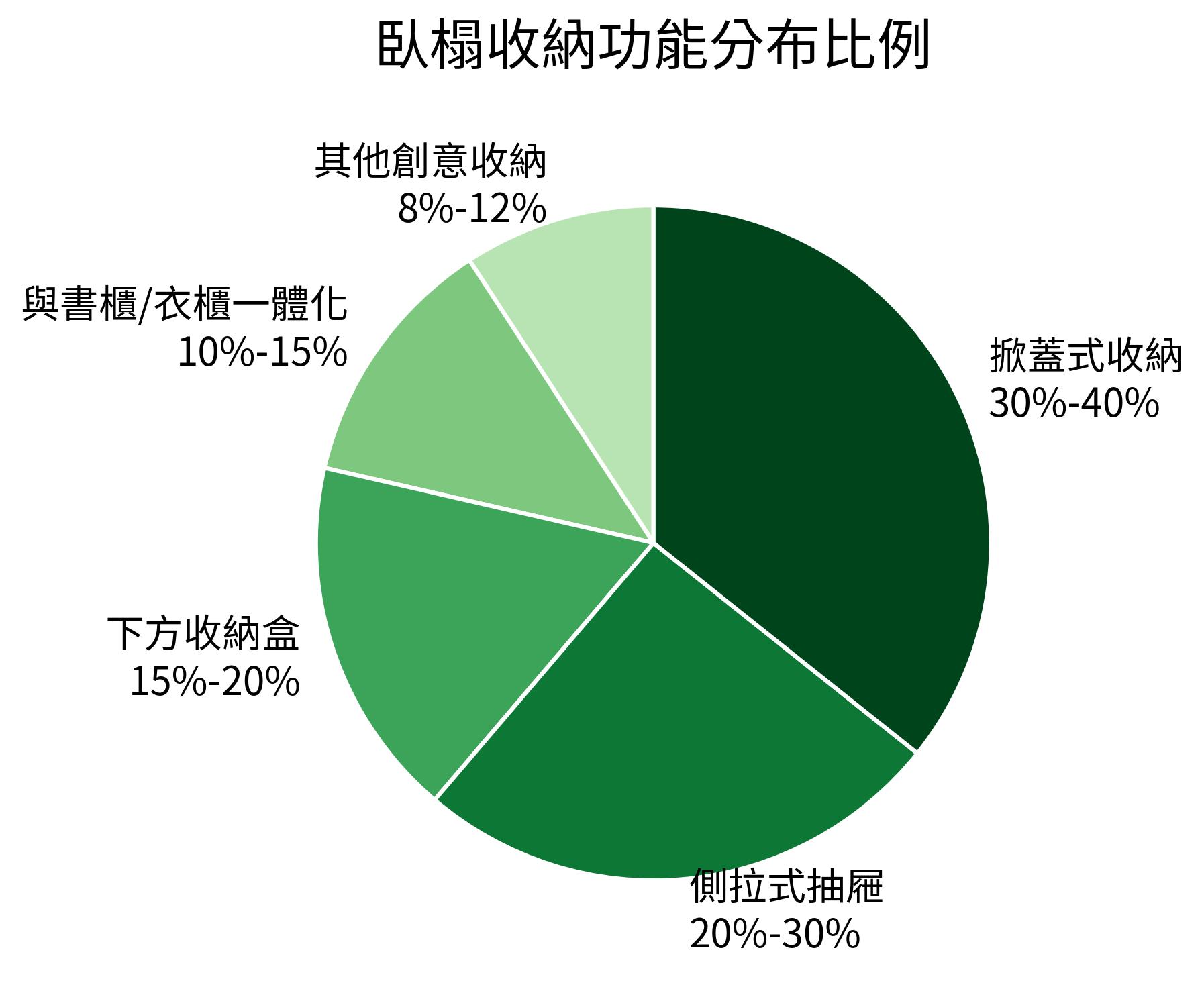 臥榻收納功能分布比例