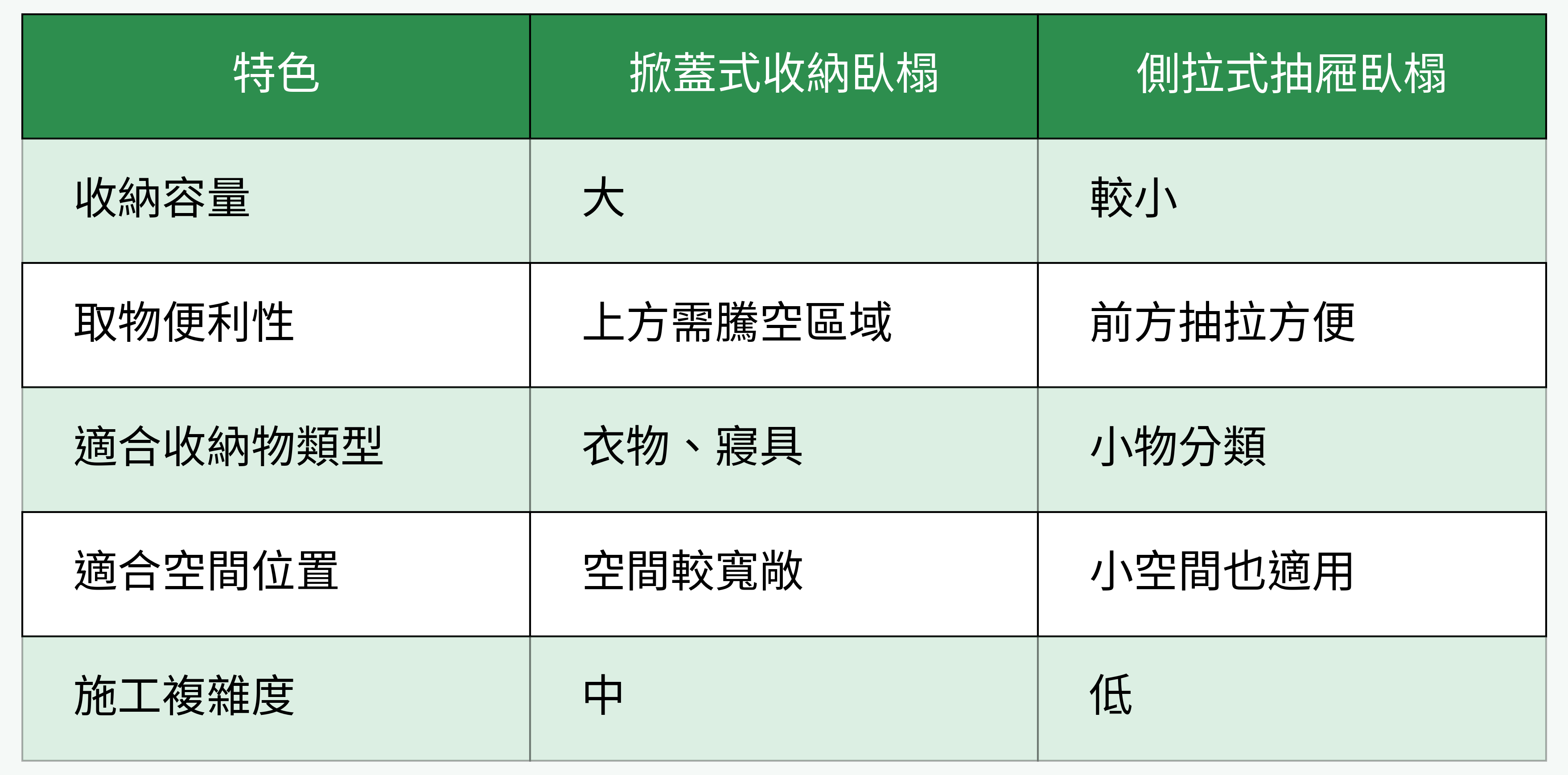 掀蓋式與側拉式臥榻對比表